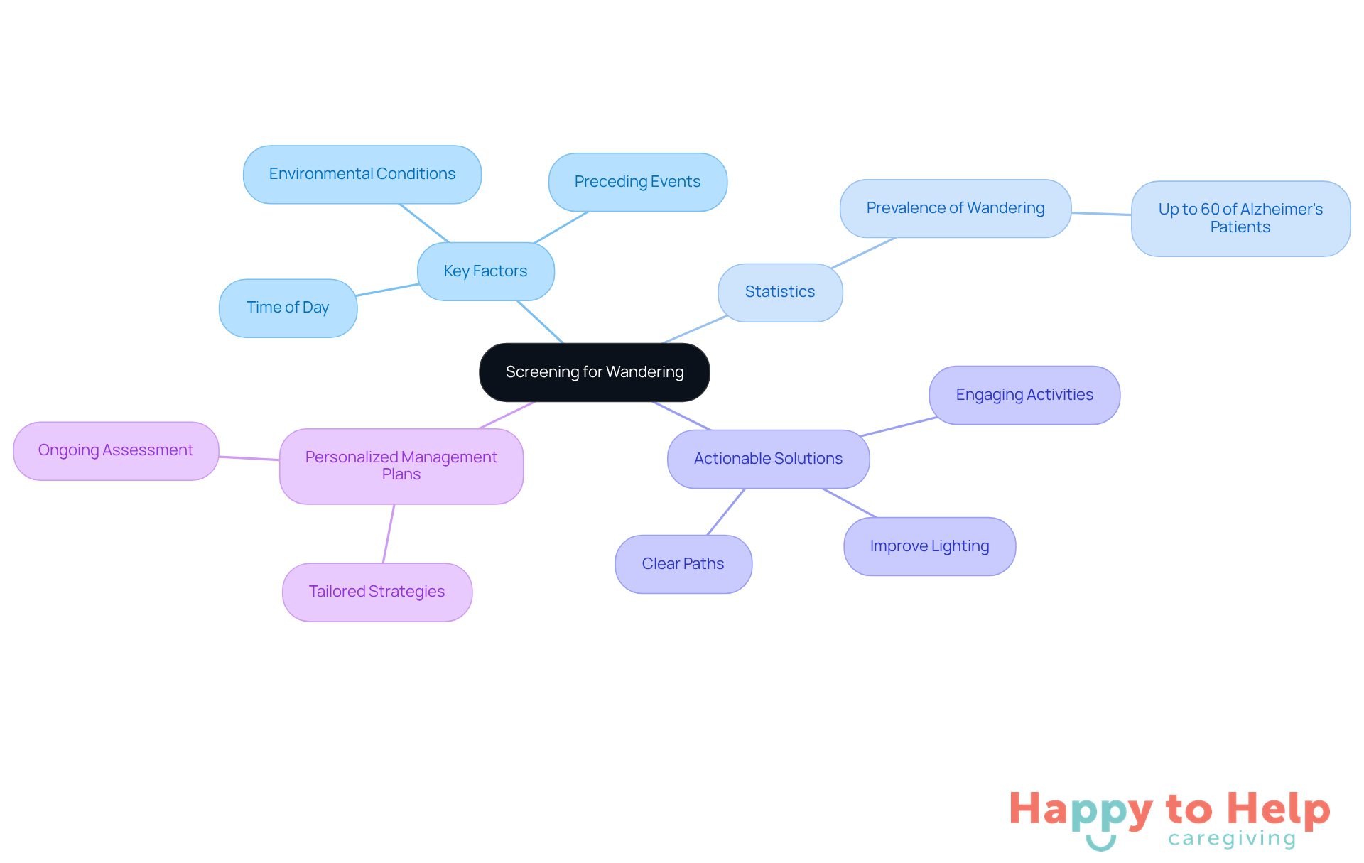The central node represents the main topic, while branches show related factors, statistics, and solutions. Each color-coded branch helps you see how different aspects connect to the overall theme of managing wandering behaviors.