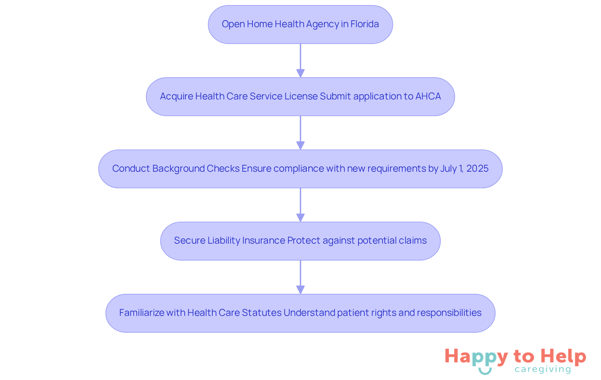 Each box represents a step in the process of opening a home health agency. Follow the arrows to see the order of actions needed to ensure compliance with Florida regulations.
