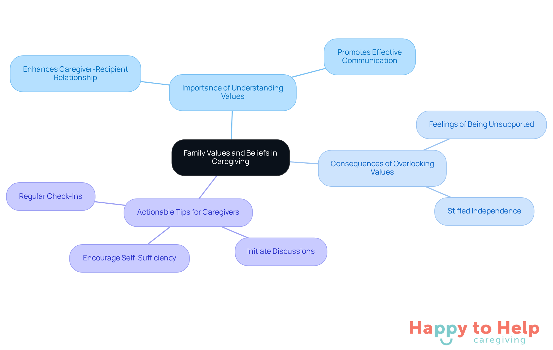 The central node represents the main theme, while the branches show key points and strategies. Each color-coded branch helps you quickly identify different aspects of caregiving related to family values.