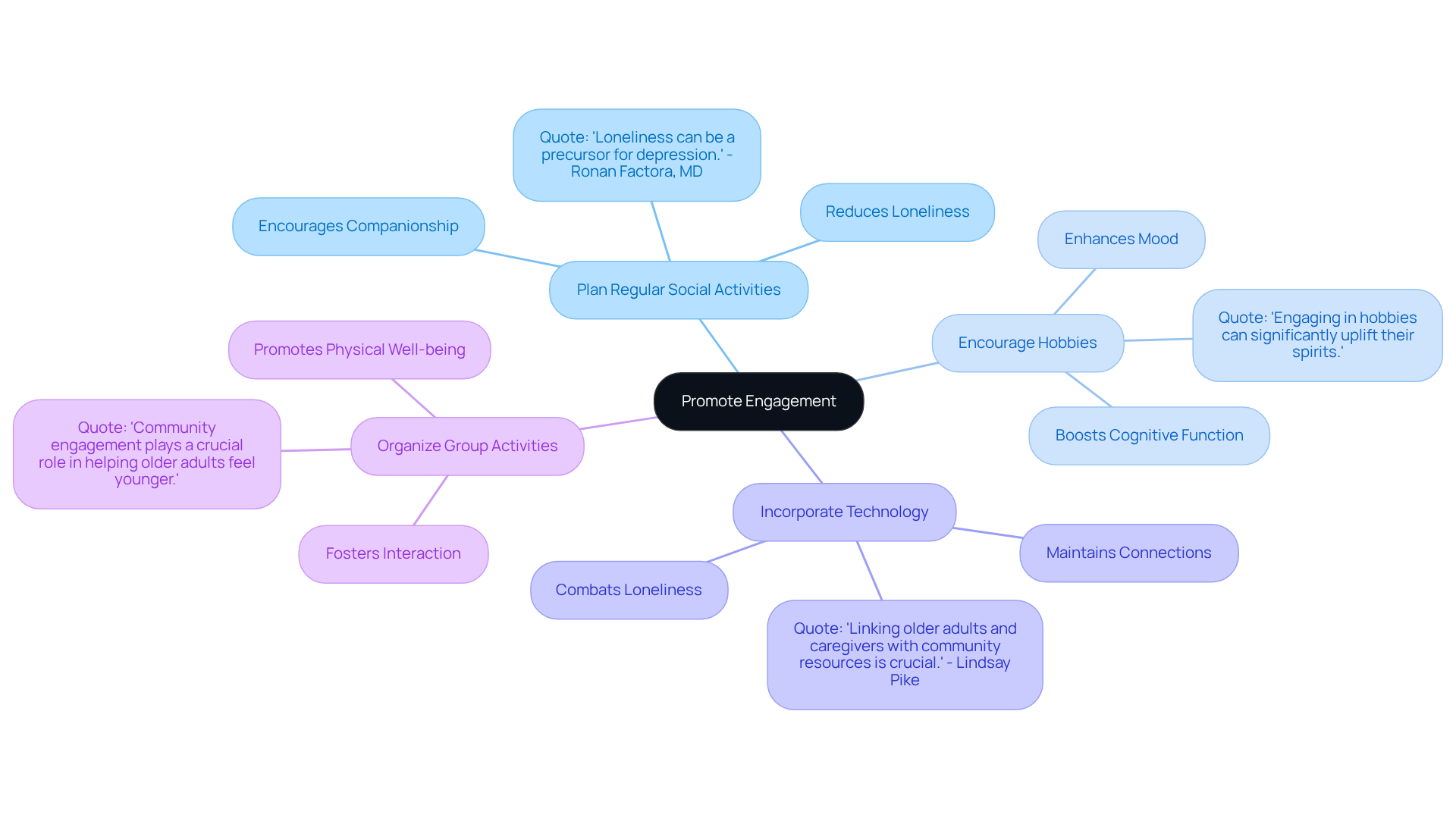 The central node represents the overarching goal of promoting engagement. Each branch showcases different activities, and the sub-branches provide insights into their benefits, illustrating how these efforts contribute to the emotional well-being of older adults.