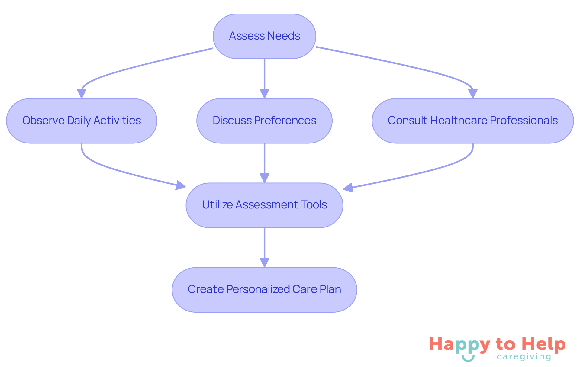 Follow the arrows to see the steps caregivers should take to assess needs and create a personalized care plan. Each box represents an important action in the process.