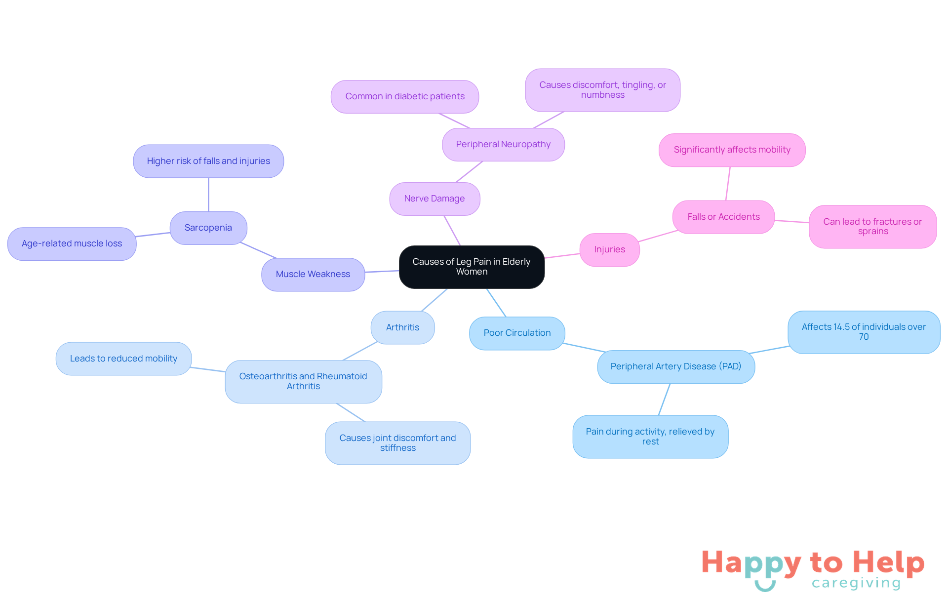 The central node represents the main topic, while the branches show different causes of leg pain. Each branch can have additional details to explain the cause further, helping you understand the complexities involved.