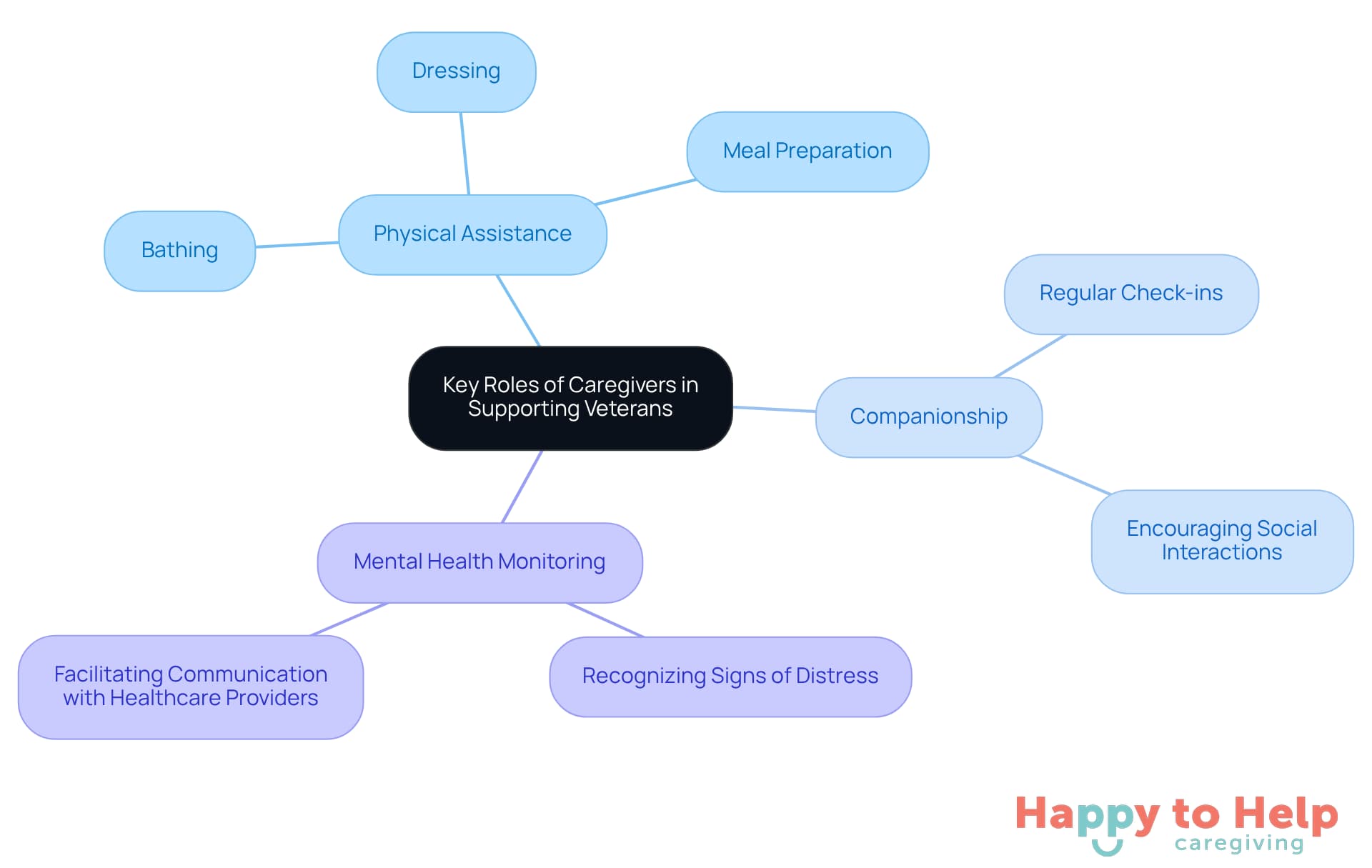 The central node represents the overall theme of caregiver support, while the branches show different roles and strategies. Each color-coded branch helps you understand how caregivers can assist veterans in various aspects of their lives.