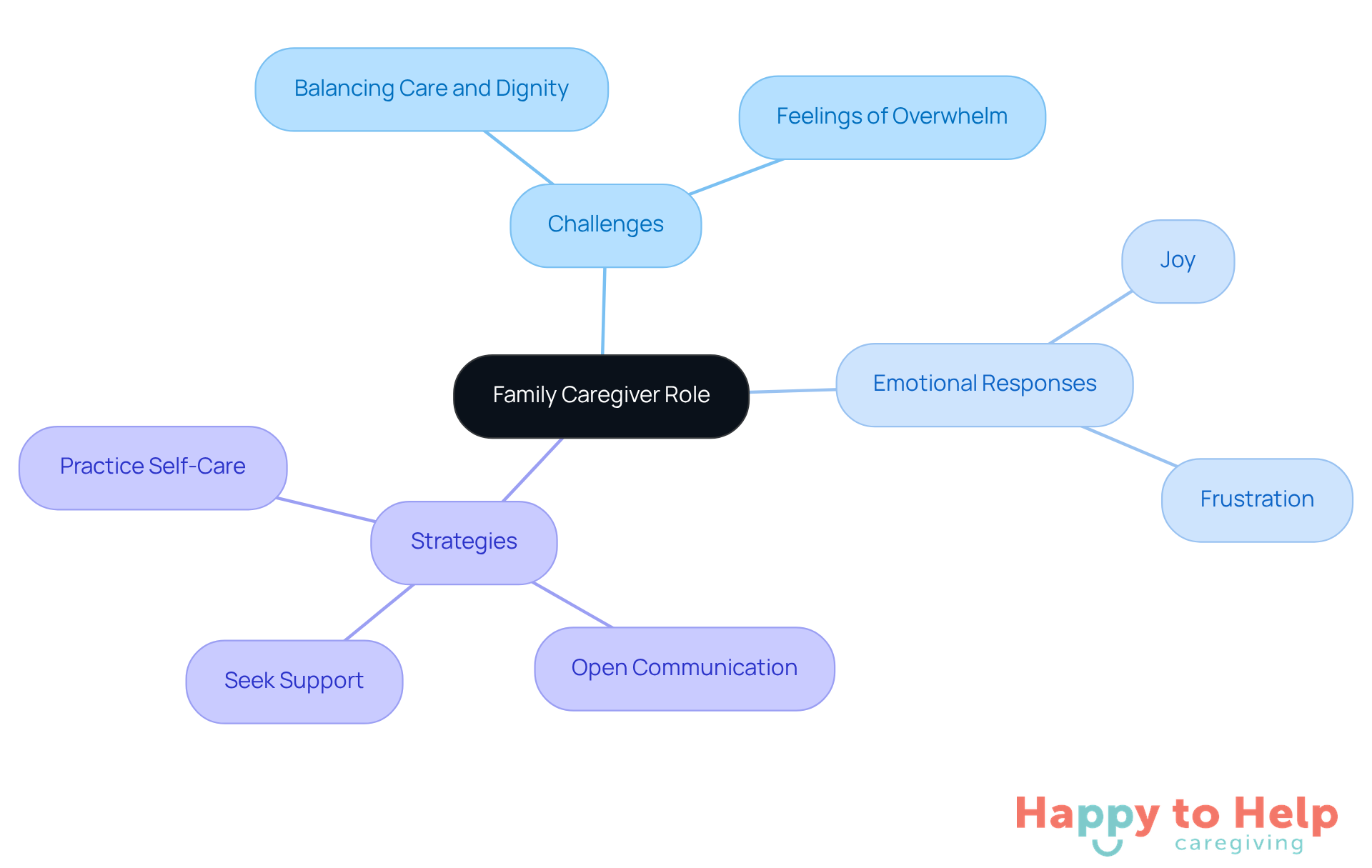 The central node represents the caregiver's role, with branches showing the challenges faced, emotional responses experienced, and strategies to improve the caregiving experience. Each color-coded branch helps you navigate the complexities of caregiving.