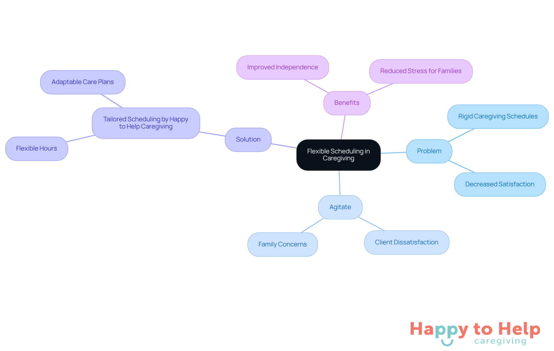 The center represents the main idea of flexible scheduling, with branches showing the problems it addresses, the agitation of those issues, the solutions provided, and the benefits gained. Follow the branches to understand how each part connects.