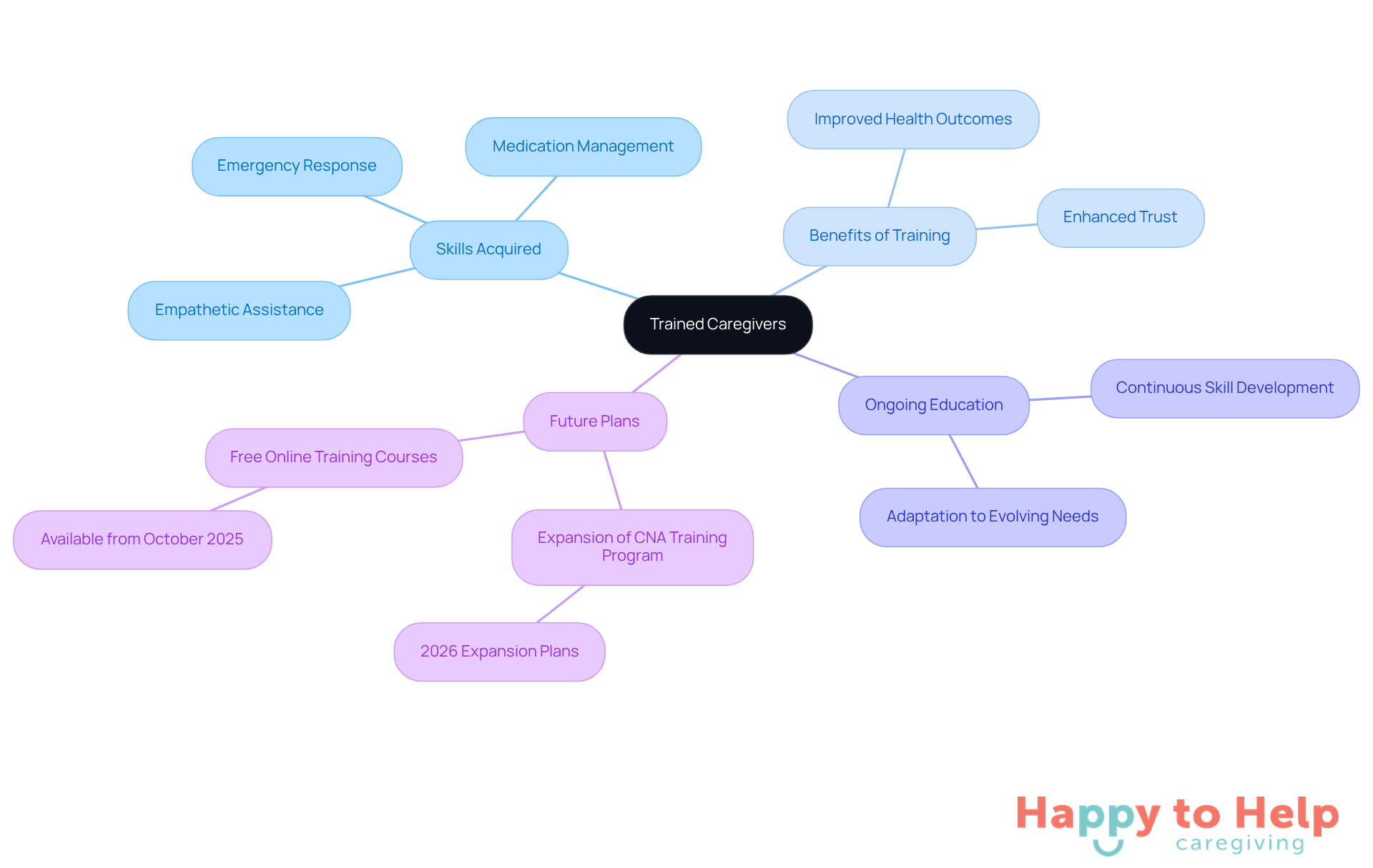 The central node represents the importance of trained caregivers, while branches show the skills they learn and the benefits of their training. Each color-coded section helps you see how everything connects.