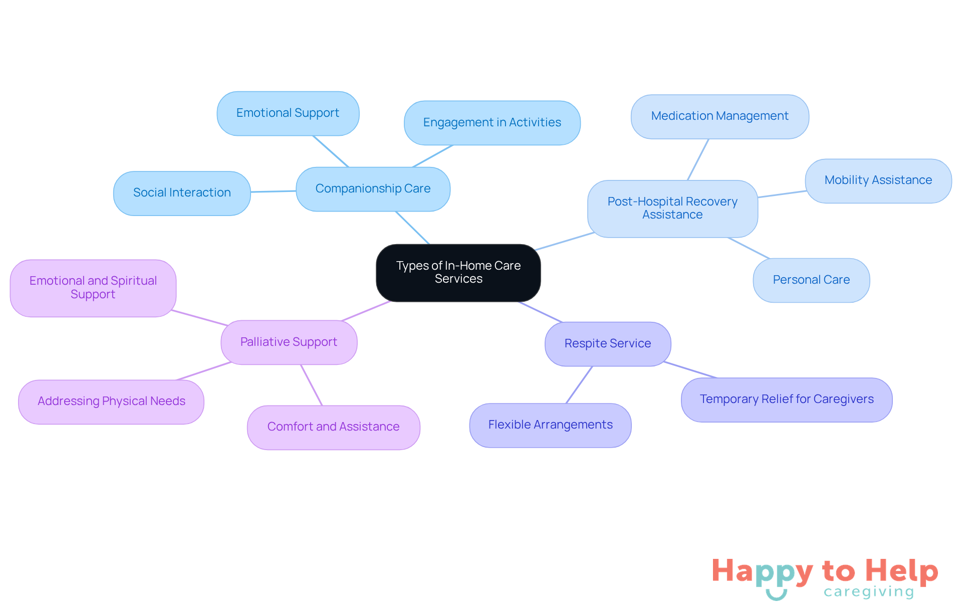 The central node represents the main topic of in-home care services, while the branches show different types of care available. Each branch explains how that type of care supports caregivers and clients, helping families choose the right service.