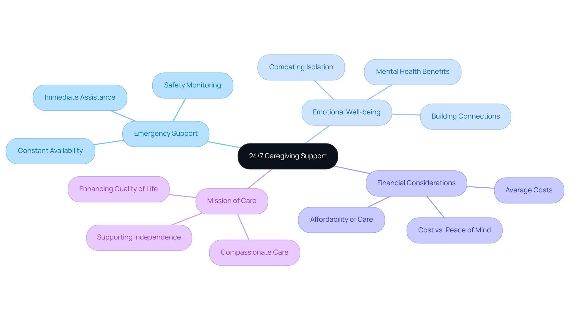 The central idea represents the importance of continuous support, while the branches show various aspects of caregiving, helping you visualize how they connect and contribute to overall well-being.