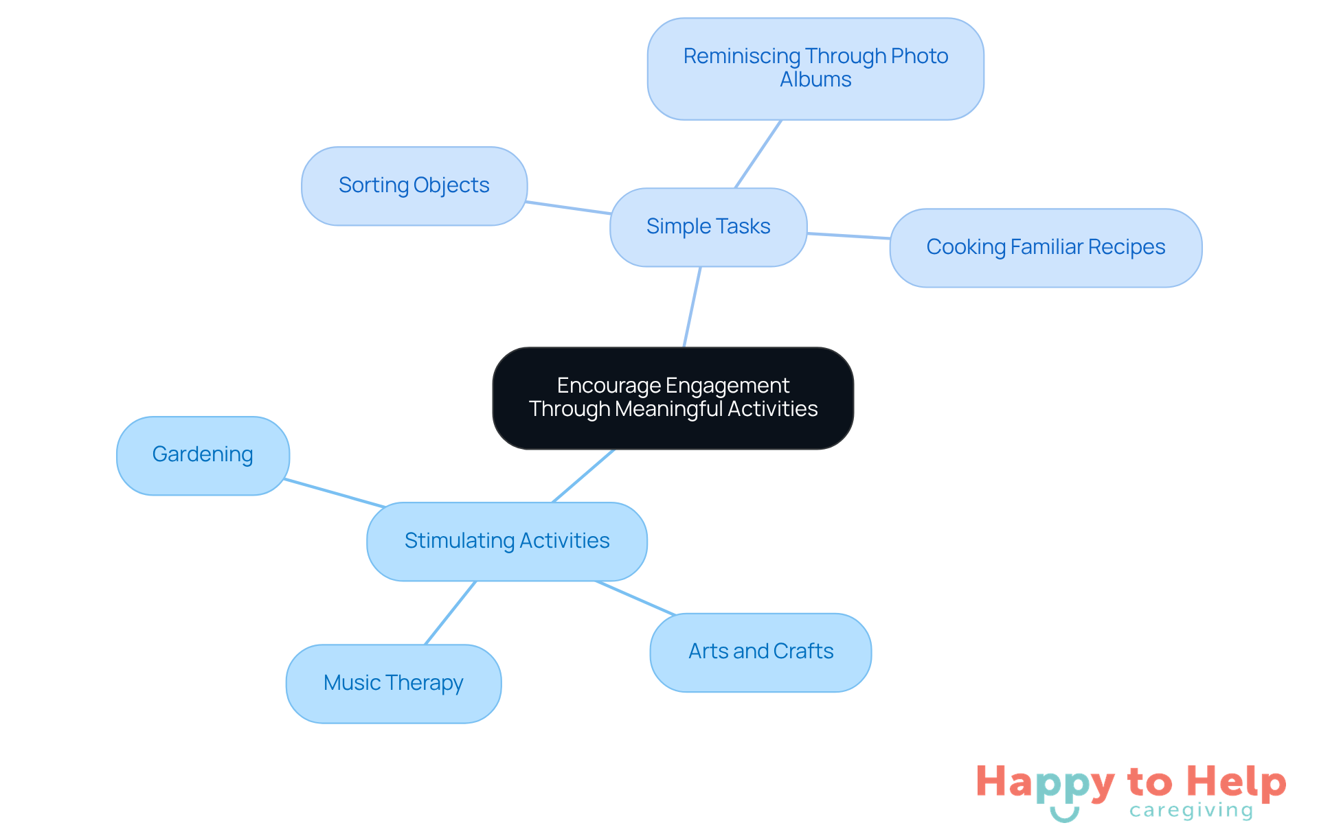 The center represents the main goal of encouraging engagement. The branches show different types of activities that can help improve emotional and cognitive well-being. Each color-coded section highlights specific activities that caregivers can implement.