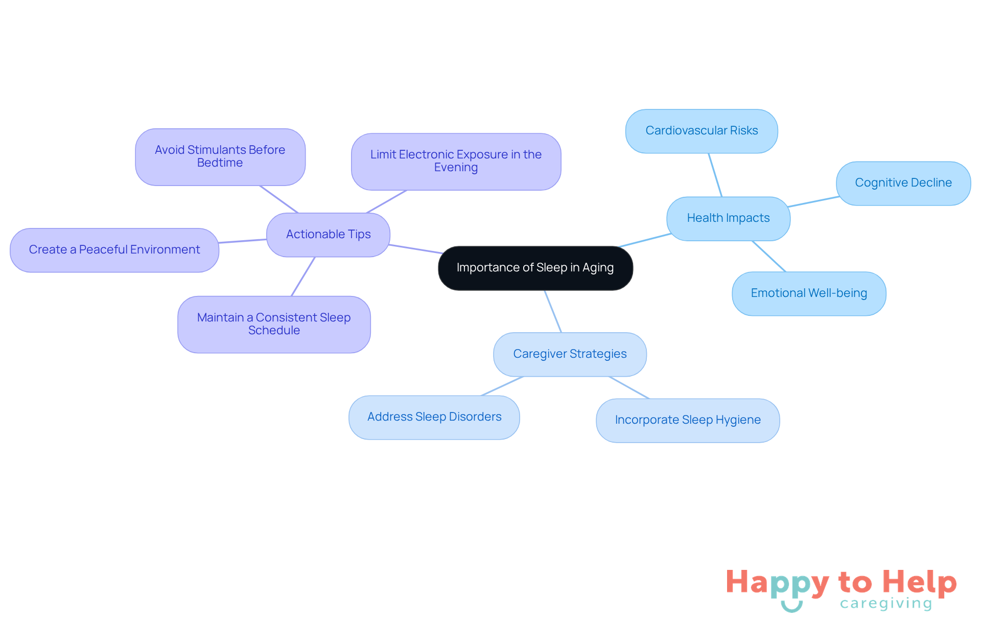 The central node represents the main topic, while branches show related areas. Each color-coded branch helps you see how different aspects of sleep impact elderly health and caregiving strategies.