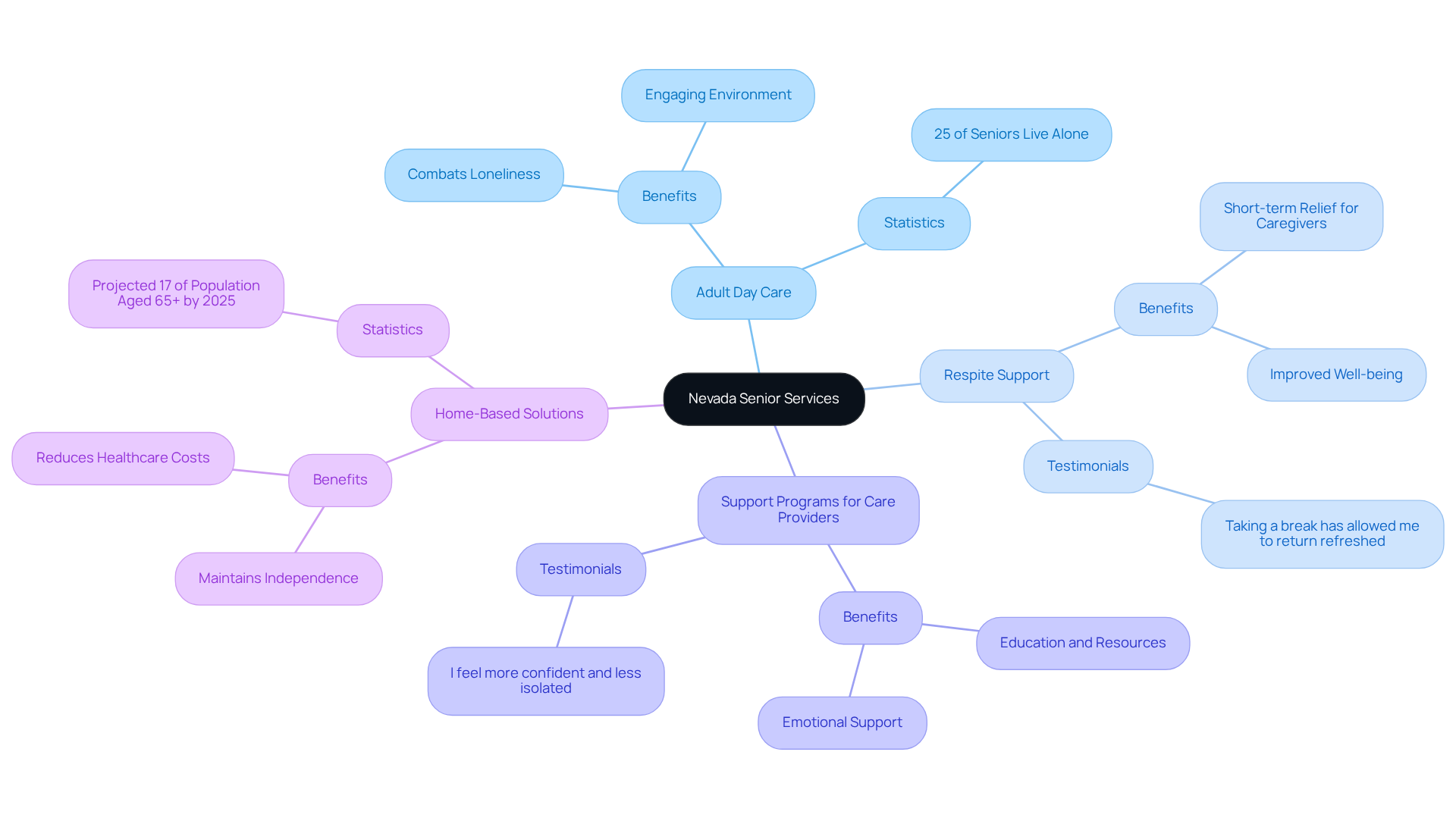 The central node represents Nevada Senior Services, and each branch shows a key service. The sub-branches provide additional details about each service's benefits and impacts, helping you understand how they support seniors and caregivers.