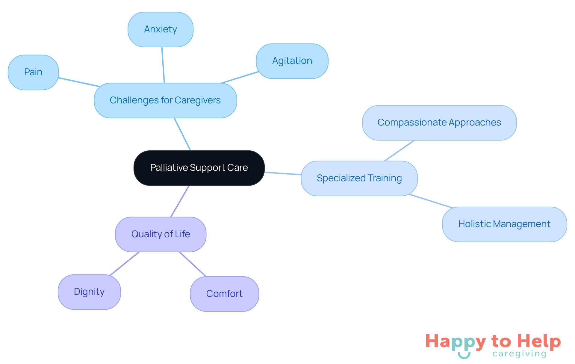 The central node represents the main topic, while the branches show related challenges, training, and outcomes. Each color-coded branch helps you see how different aspects of care connect to enhance the overall quality of life.