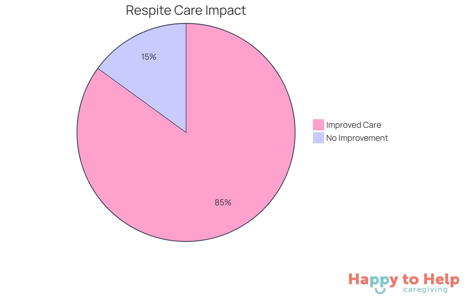 The green slice shows the majority of caregivers (85%) who felt better after using respite services, while the red slice represents the smaller group (15%) who did not experience the same benefits.