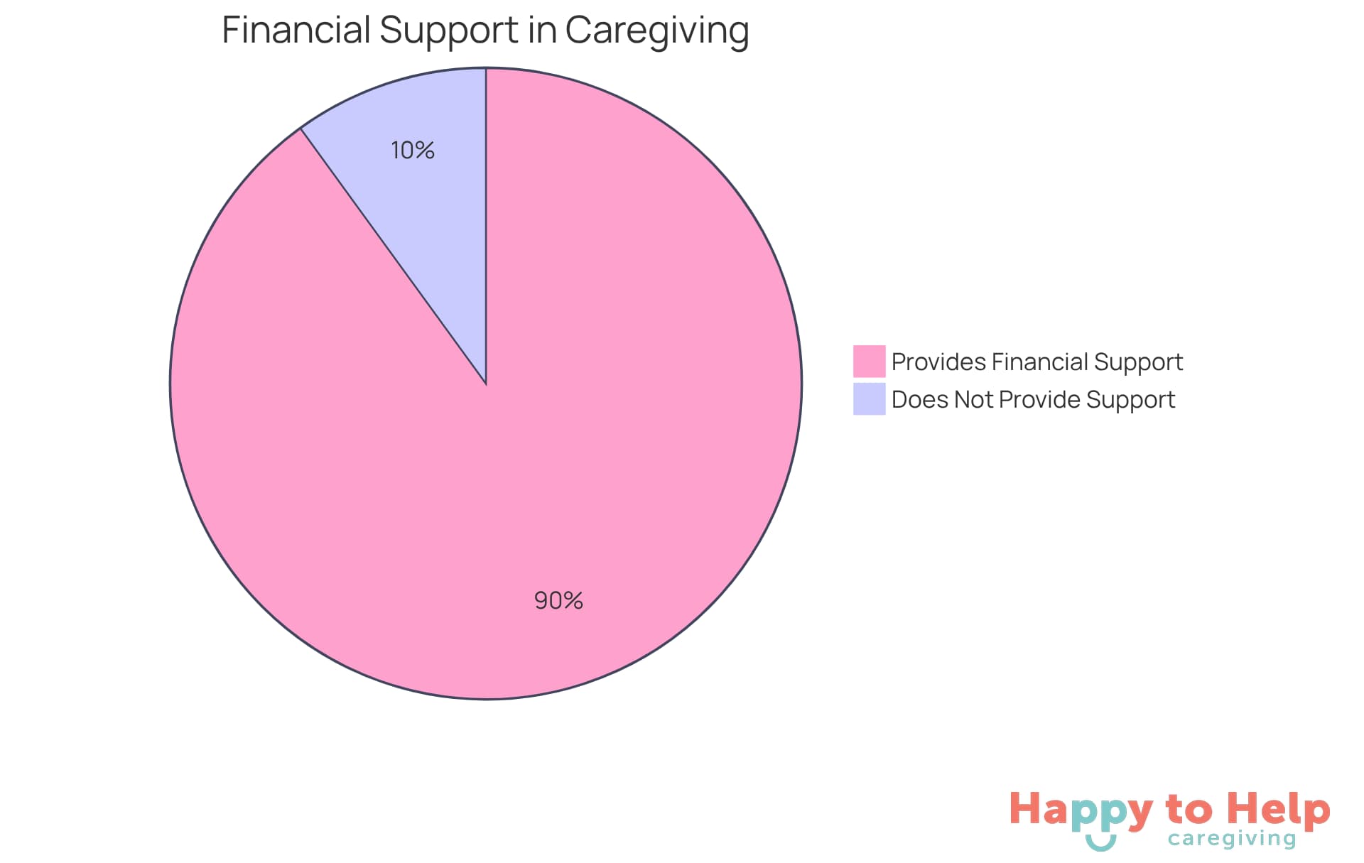 The green slice shows the majority of family providers who help financially, while the red slice represents those who do not. This highlights the support families provide in caregiving.
