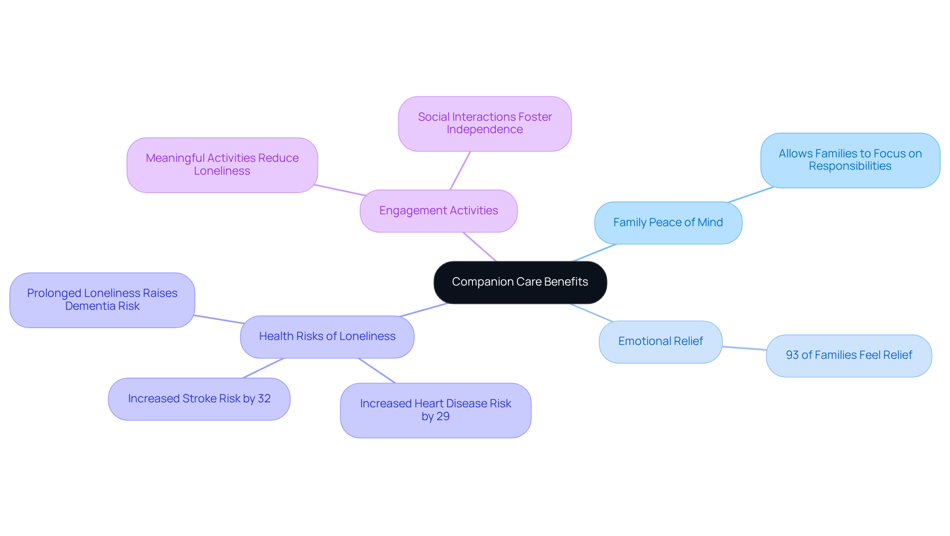 The central idea is Companion Care, showing how it positively impacts families and seniors. Each branch represents a key benefit, with statistics providing additional context for understanding its importance.