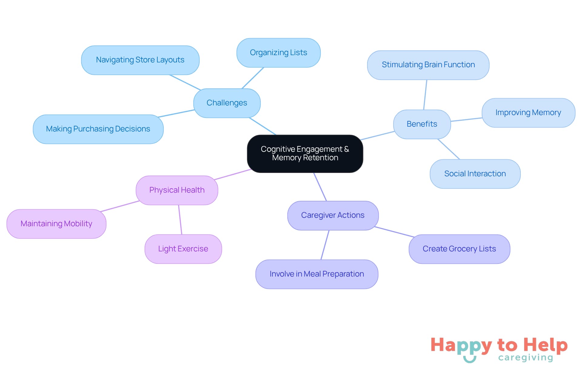 The central node represents the main theme, while the branches show related challenges, benefits, and actions. Each color-coded branch helps you quickly identify different aspects of how grocery shopping impacts seniors' cognitive health.