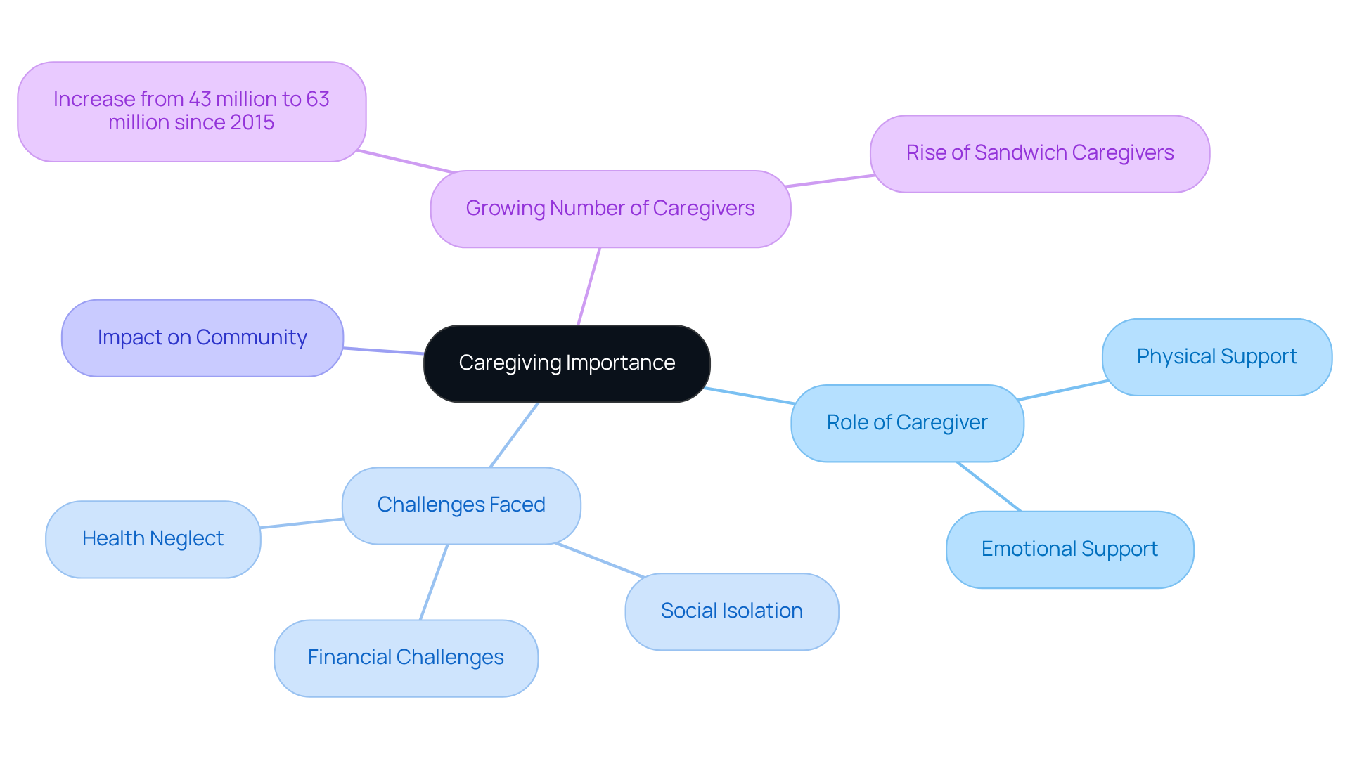 The central node represents the overall theme of caregiving, while the branches illustrate the various roles, challenges, and impacts of caregivers. Each color-coded branch helps to differentiate between the main ideas and their subtopics, making it easier to follow the connections.
