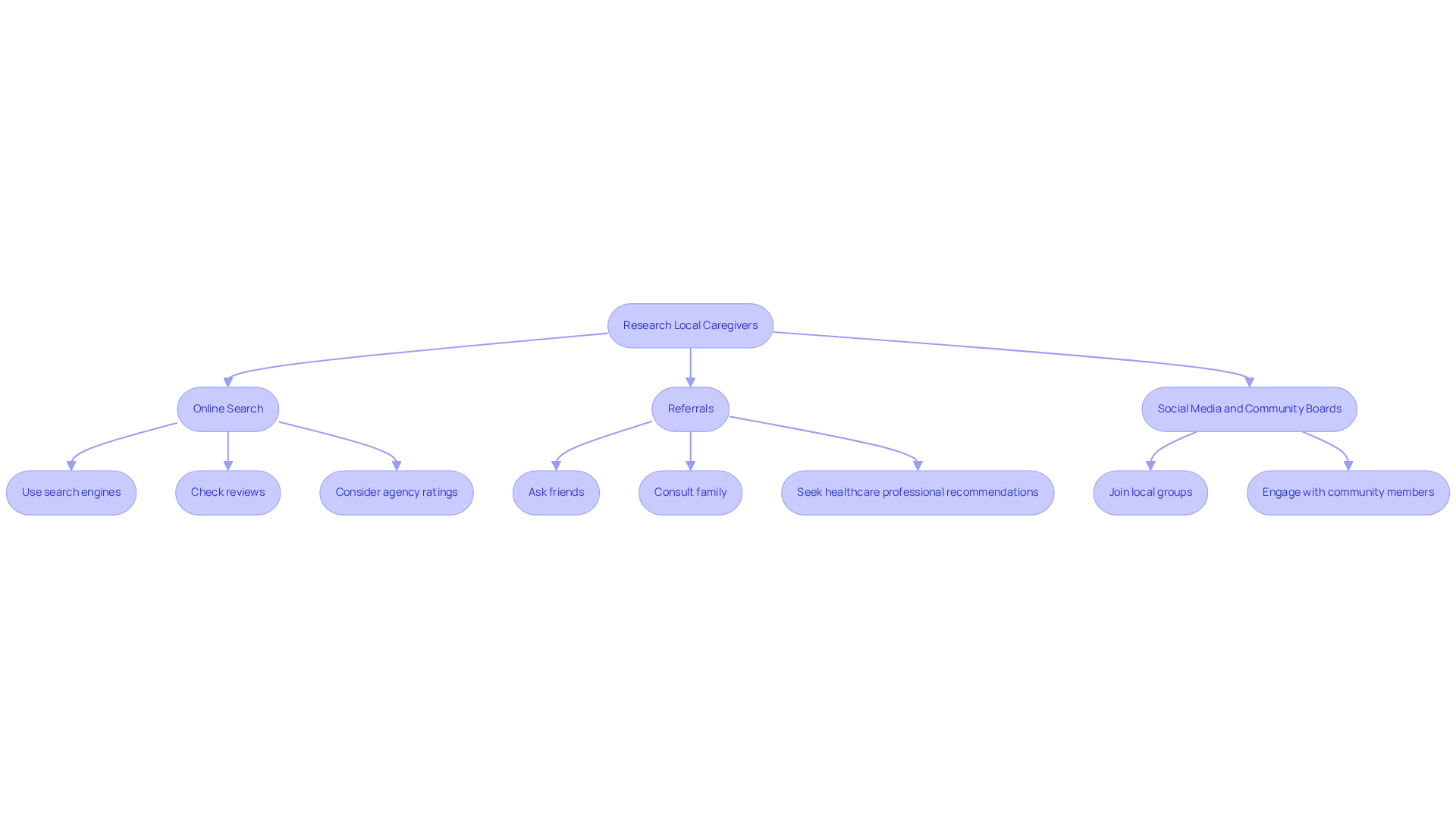 Each box represents a step in the caregiver research process. Follow the arrows to see what actions to take next, starting from the central idea of finding caregivers.