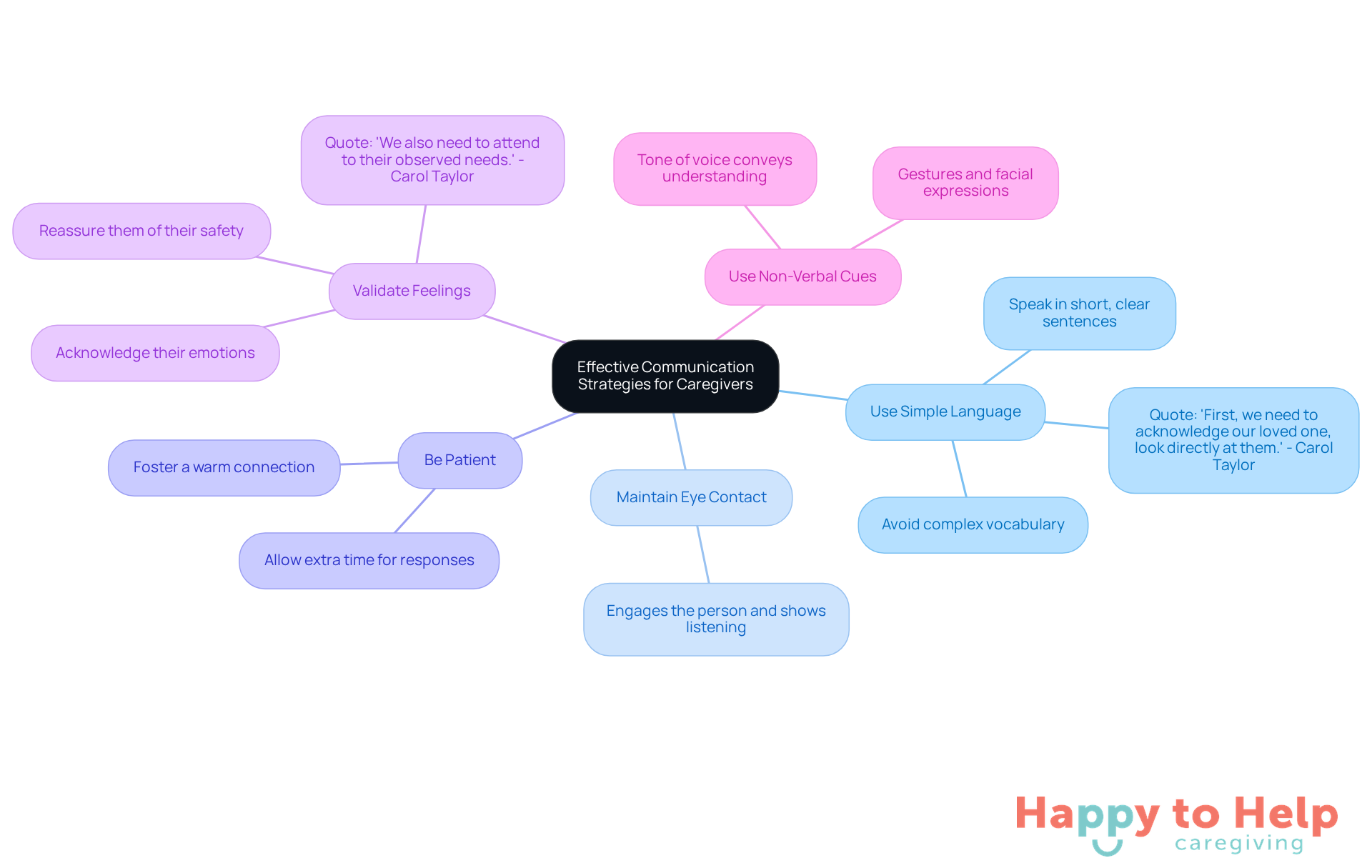 The central node represents the main goal of improving communication. Each branch shows a specific strategy, and the sub-branches provide additional insights or quotes to support that strategy.