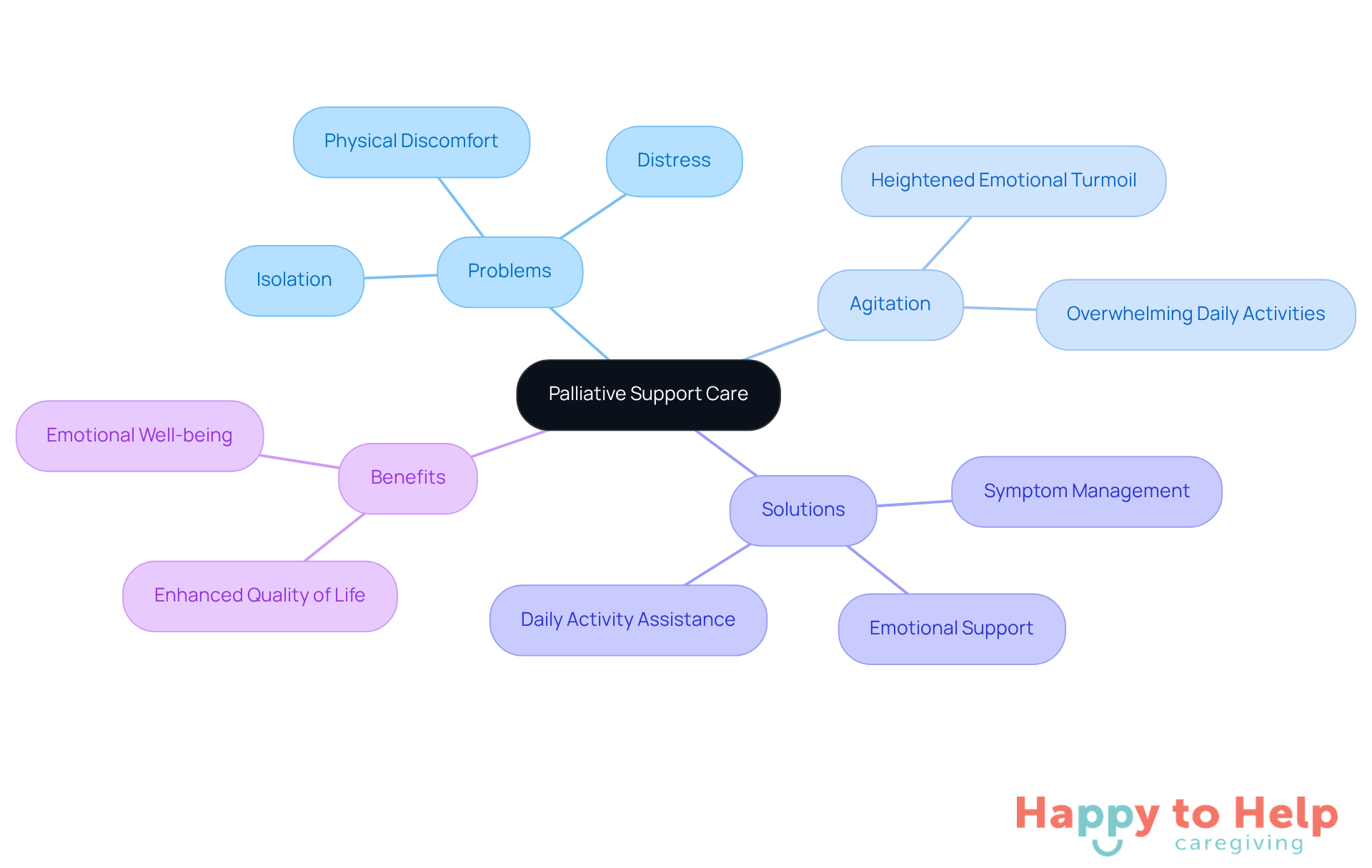 The center represents the main theme of palliative support care. Each branch shows different aspects: problems faced by seniors, solutions provided by caregivers, and the benefits of such care. Follow the branches to see how they connect and contribute to improving the quality of life.