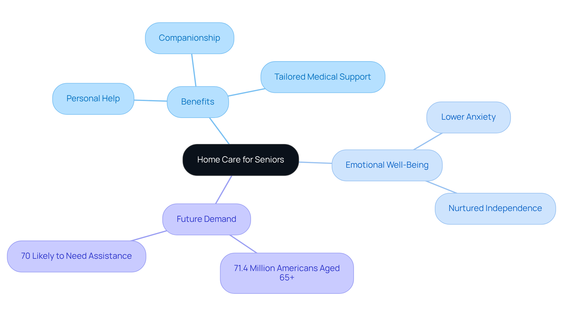 Start at the center with 'Home Care for Seniors', then explore its branches to see the various benefits and future needs. Each branch represents a key aspect of how home care supports seniors.