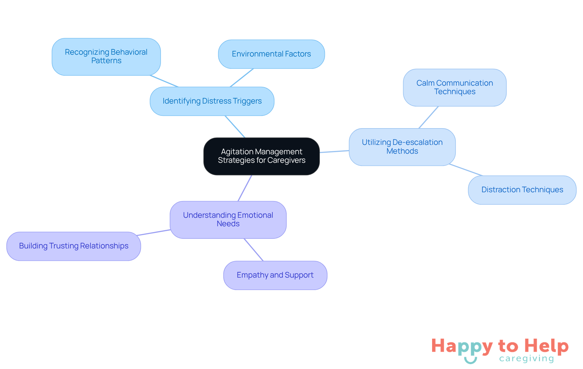 The central node represents the main focus of caregiver education, while the branches show specific strategies to help manage agitation. Each color-coded branch highlights a different area of focus, making it easy to follow and understand.