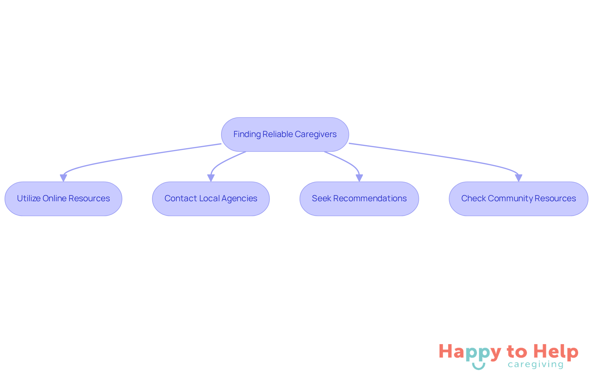 This flowchart guides you through the process of finding a caregiver. Start at the top and follow the arrows to explore different strategies you can use to connect with reliable caregivers.