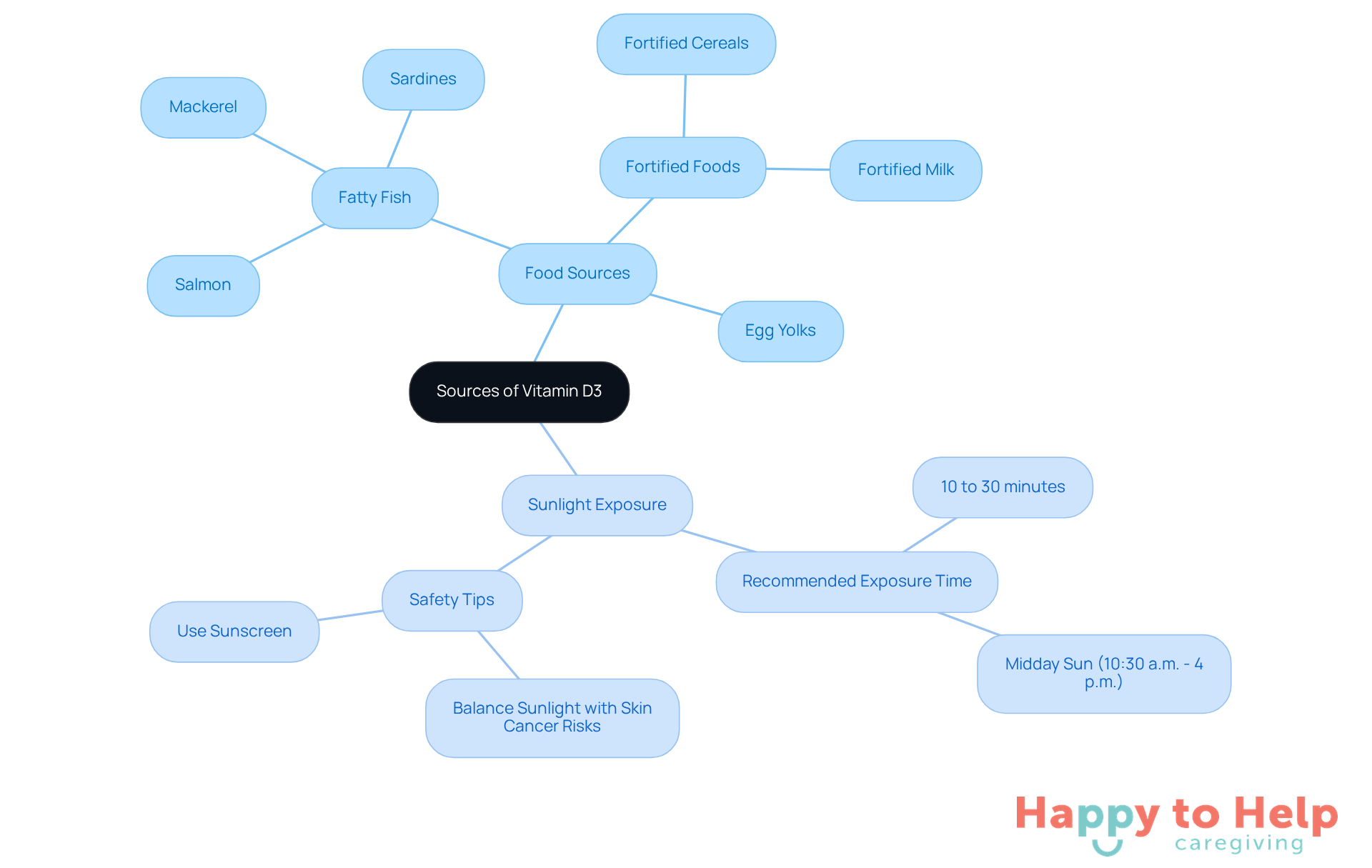 The central node represents the main topic, while the branches show different ways to obtain Vitamin D3. Each sub-branch provides specific examples or recommendations to help seniors maintain their health.