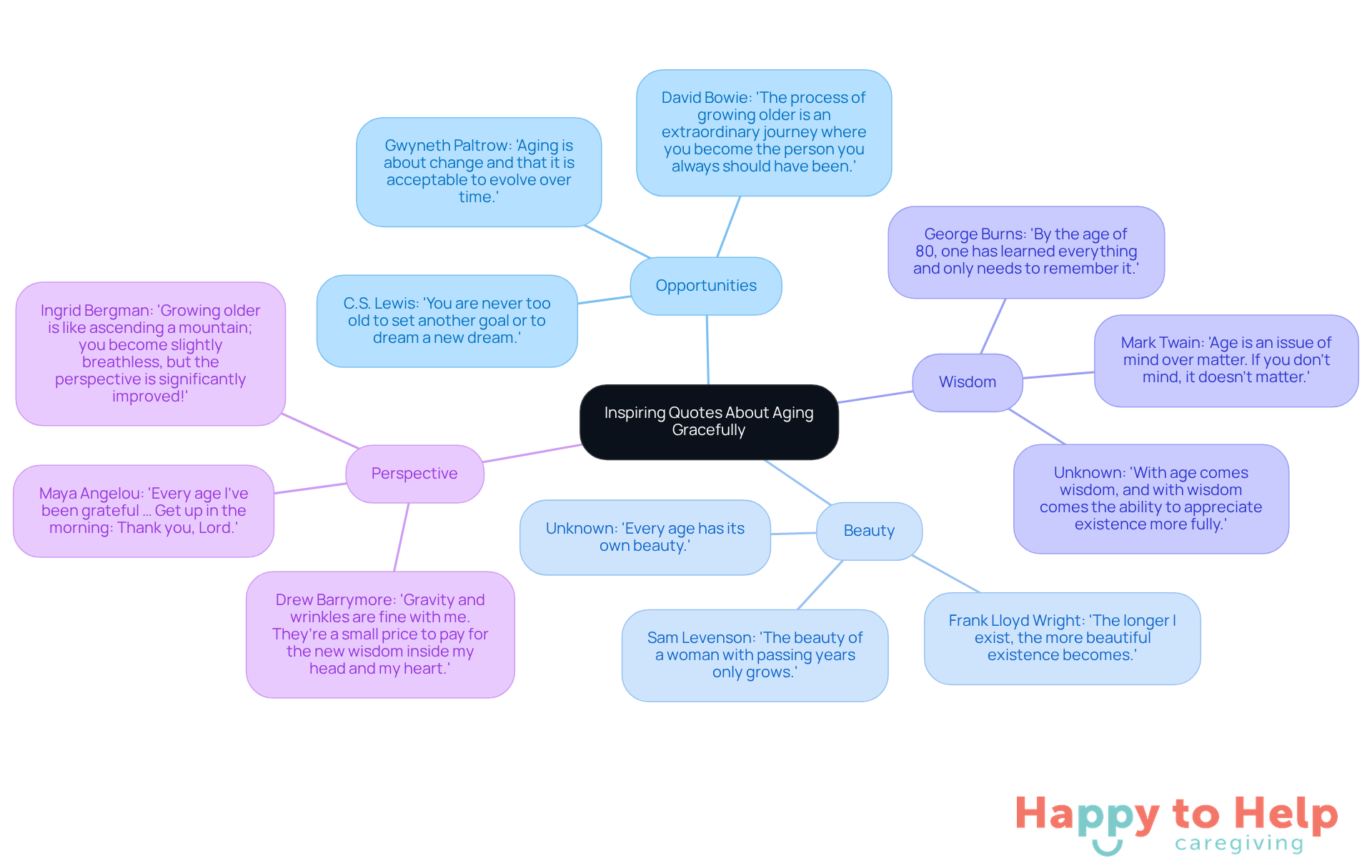 The central node represents the main topic of aging gracefully, while the branches show different themes and individual quotes that reflect various thoughts on this journey. Each color-coded branch helps to categorize the quotes for easier understanding.