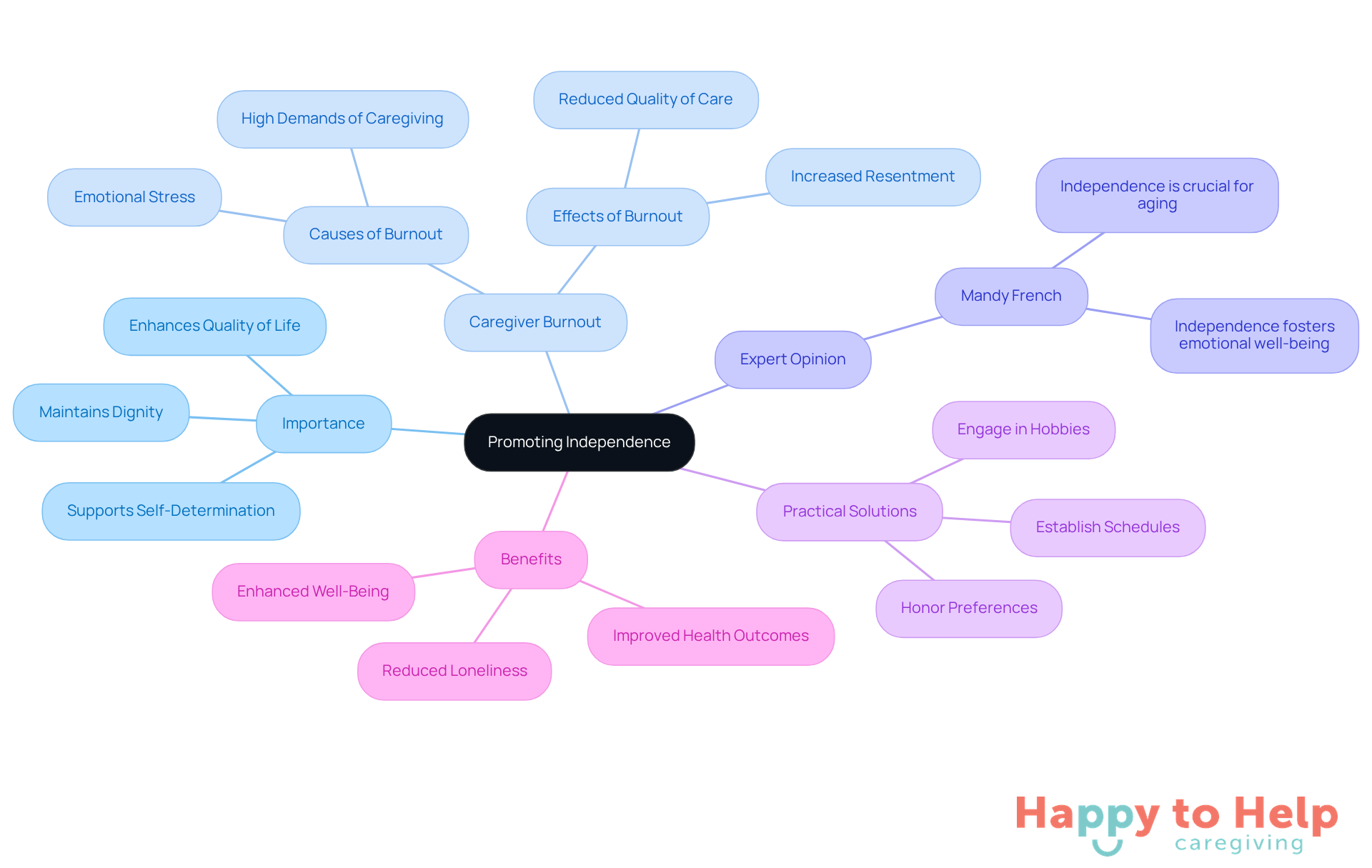The center represents the main theme of promoting independence. Each branch shows different aspects related to this theme, such as the importance of independence, the challenges faced by caregivers, expert insights, practical solutions, and the benefits of fostering autonomy.