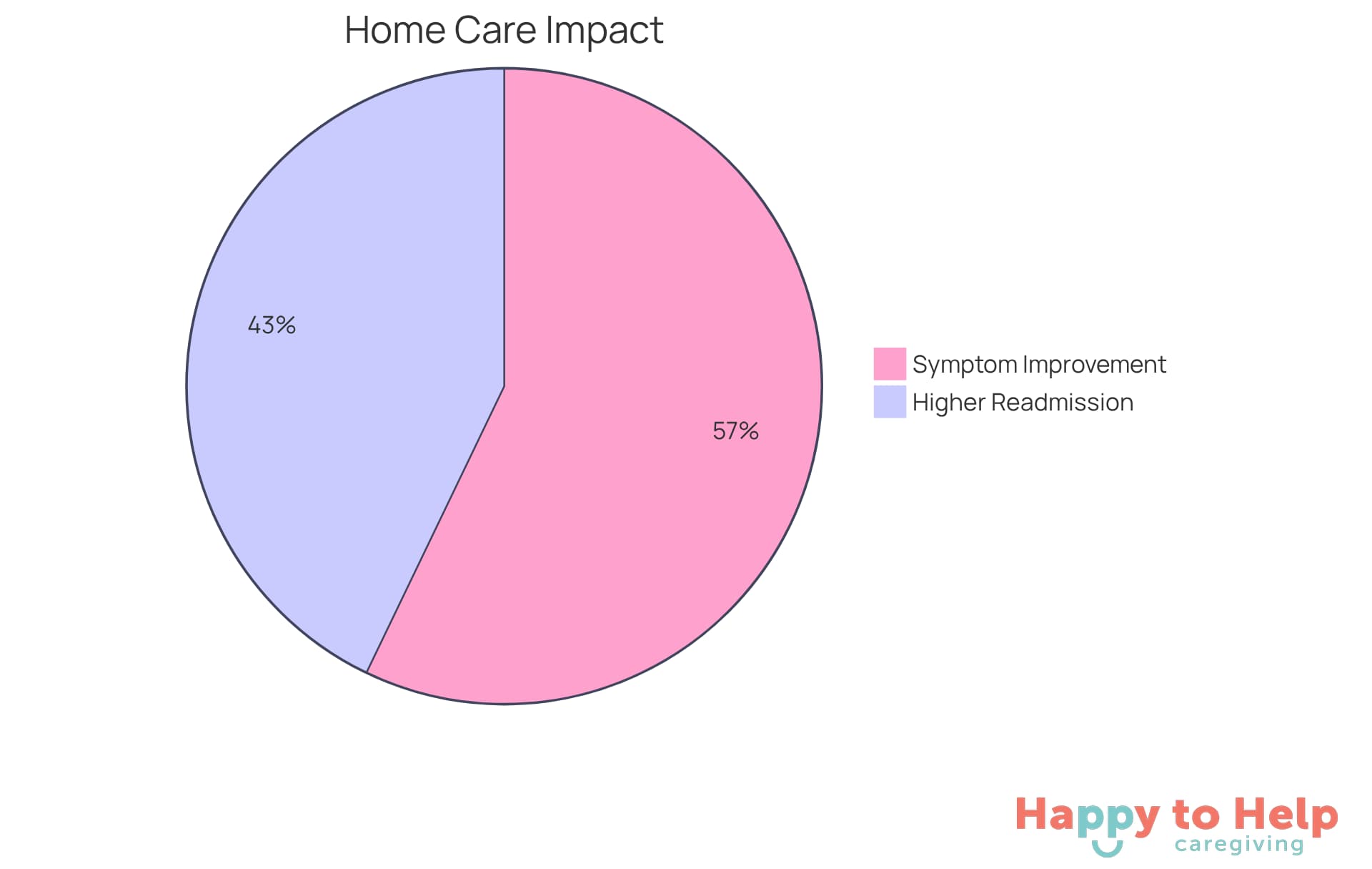 The green slice shows the percentage of improvement in recovery for those with home support, while the red slice indicates the higher readmission rate for those without assistance. This visual helps illustrate the importance of having support during recovery.