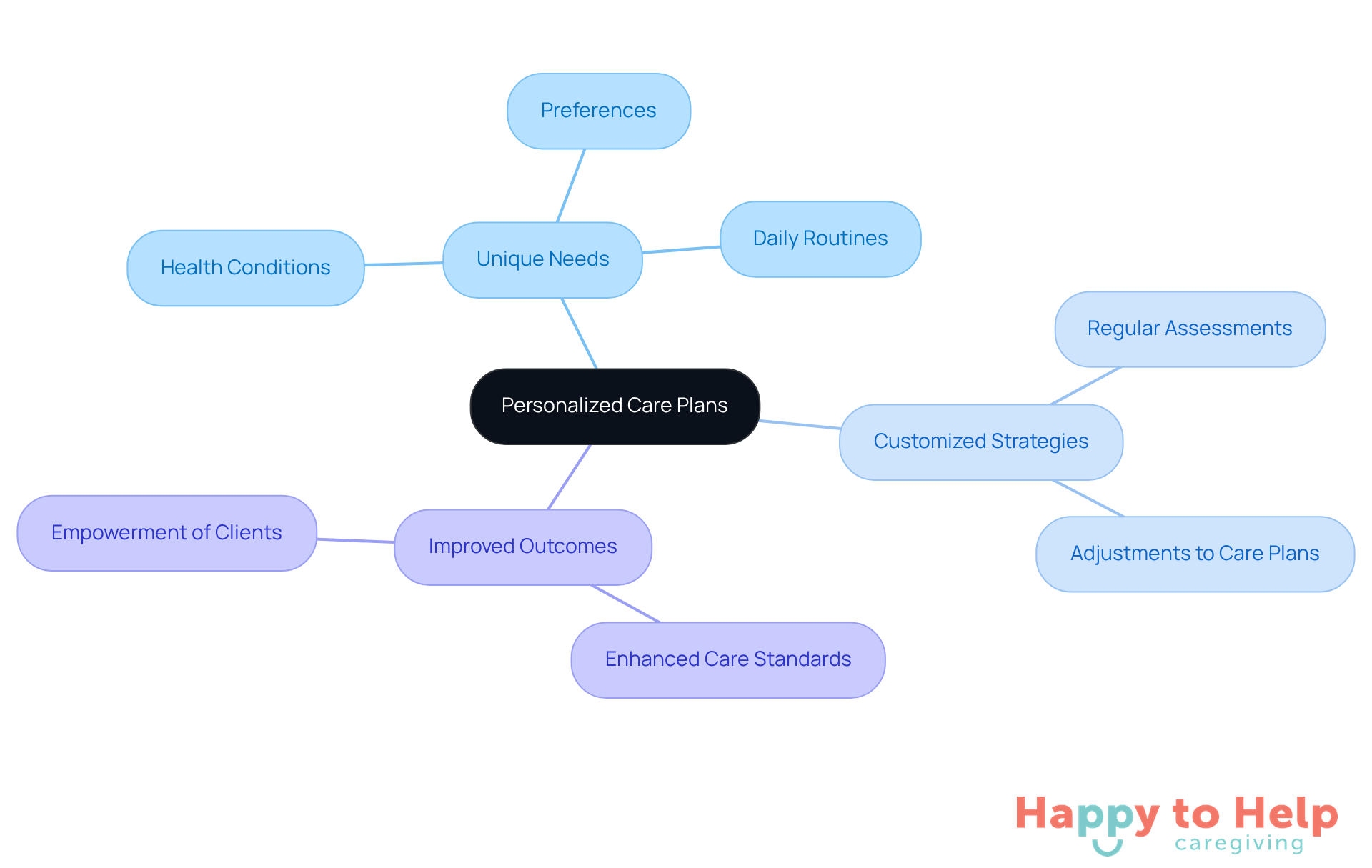 Start at the center with the main idea of personalized care plans, then explore the branches that show unique needs, strategies for care, and the positive outcomes that result from tailored support.