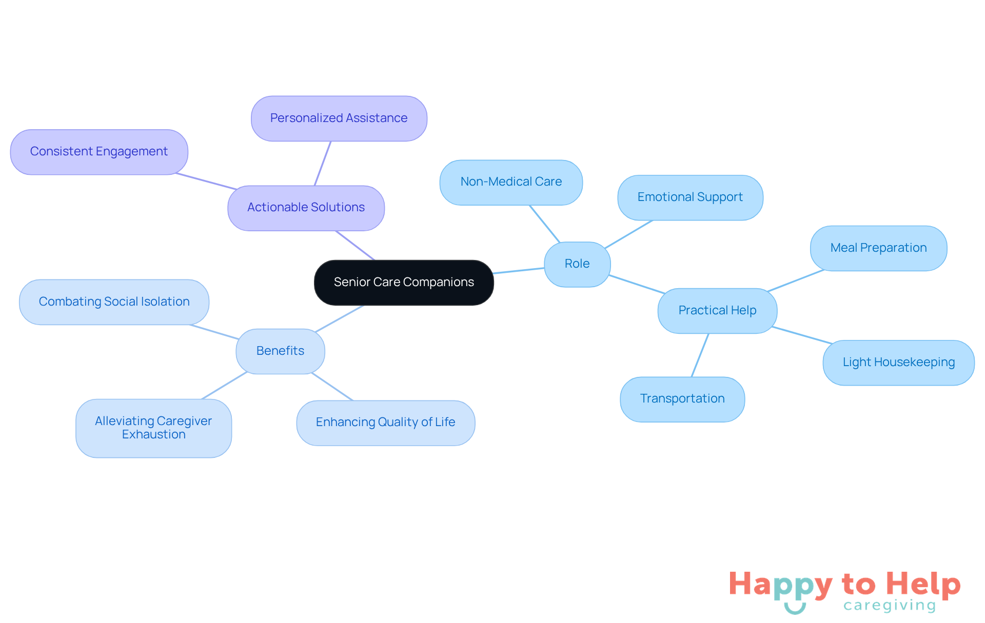The central node represents senior care companions, with branches showing their roles, benefits, and solutions. Each branch highlights a different aspect of how they support elderly individuals, making it easy to see the full picture.