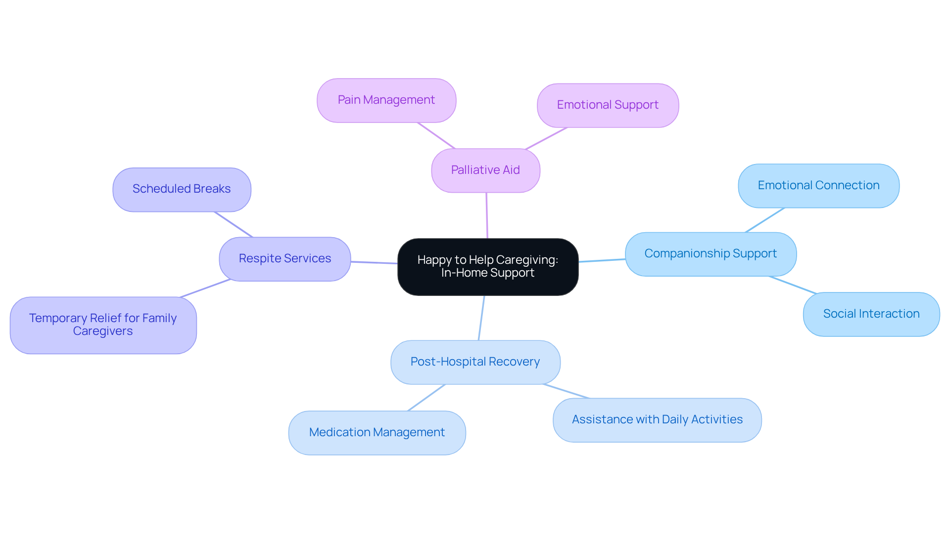 The center shows the main focus of caregiving support, and each branch represents a different service offered. Sub-branches highlight how each service helps enhance caregiver skills and improve the overall quality of life for seniors.