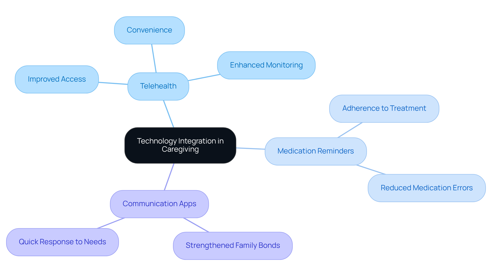 The central node represents the main theme of technology in caregiving, while the branches show specific tools and their benefits. Each color-coded branch helps you see how these technologies work together to improve care.