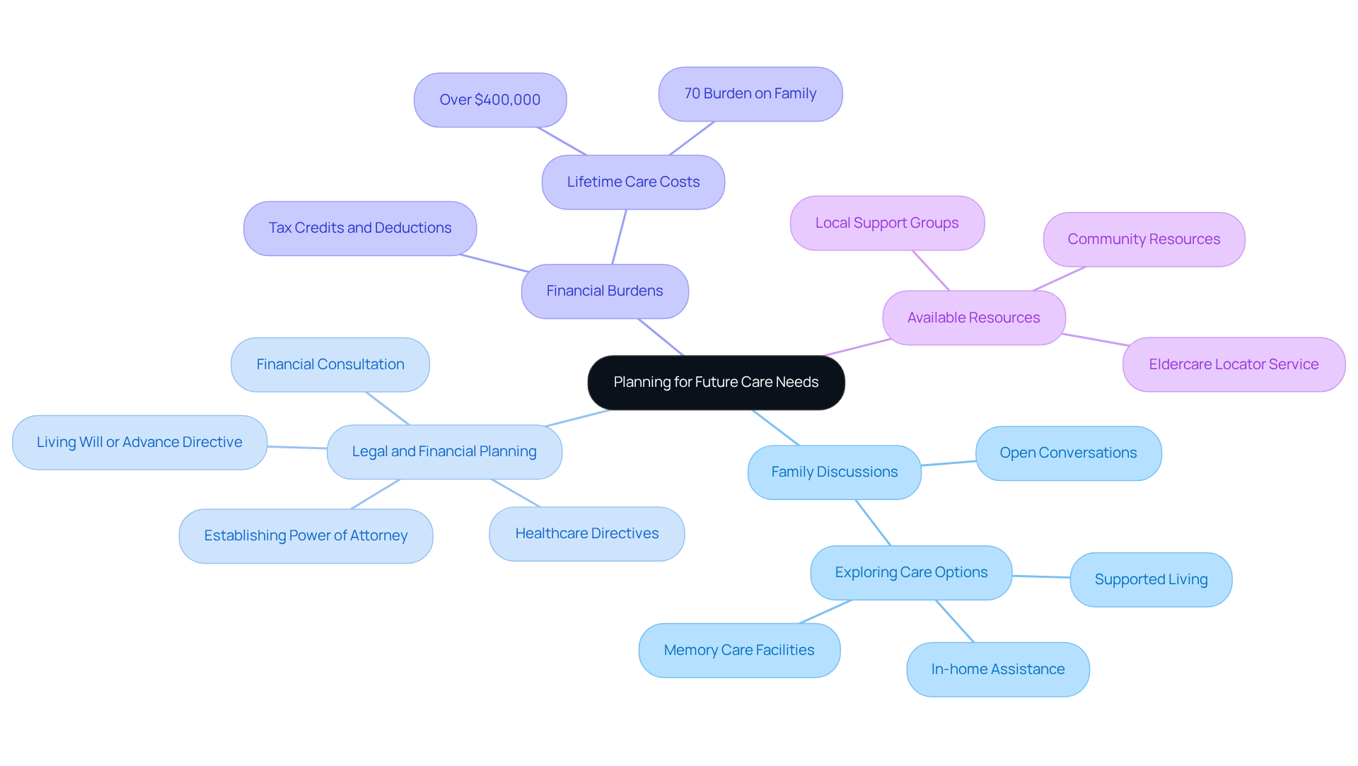 At the center is the main theme of future care planning, with branches showing key areas like discussions with family and legal planning. Each branch further breaks down into specific actions or considerations, helping you see the big picture and how everything connects.