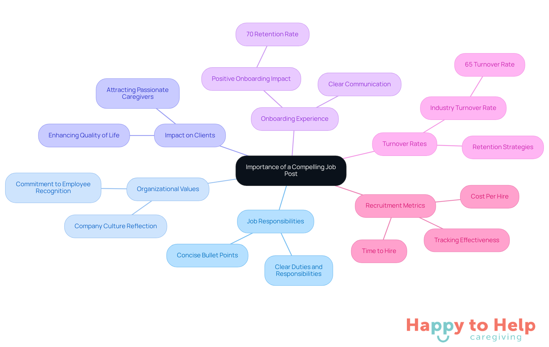 Start at the center with the main idea, then follow the branches to explore each theme related to effective job postings. Each branch represents a key aspect that contributes to attracting skilled caregivers.