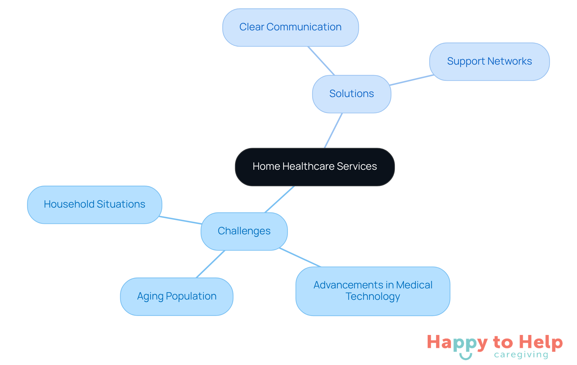 The center represents the main topic of home healthcare services. The branches show the challenges caregivers face and the solutions they can adopt. Each color-coded section helps you quickly identify related ideas.