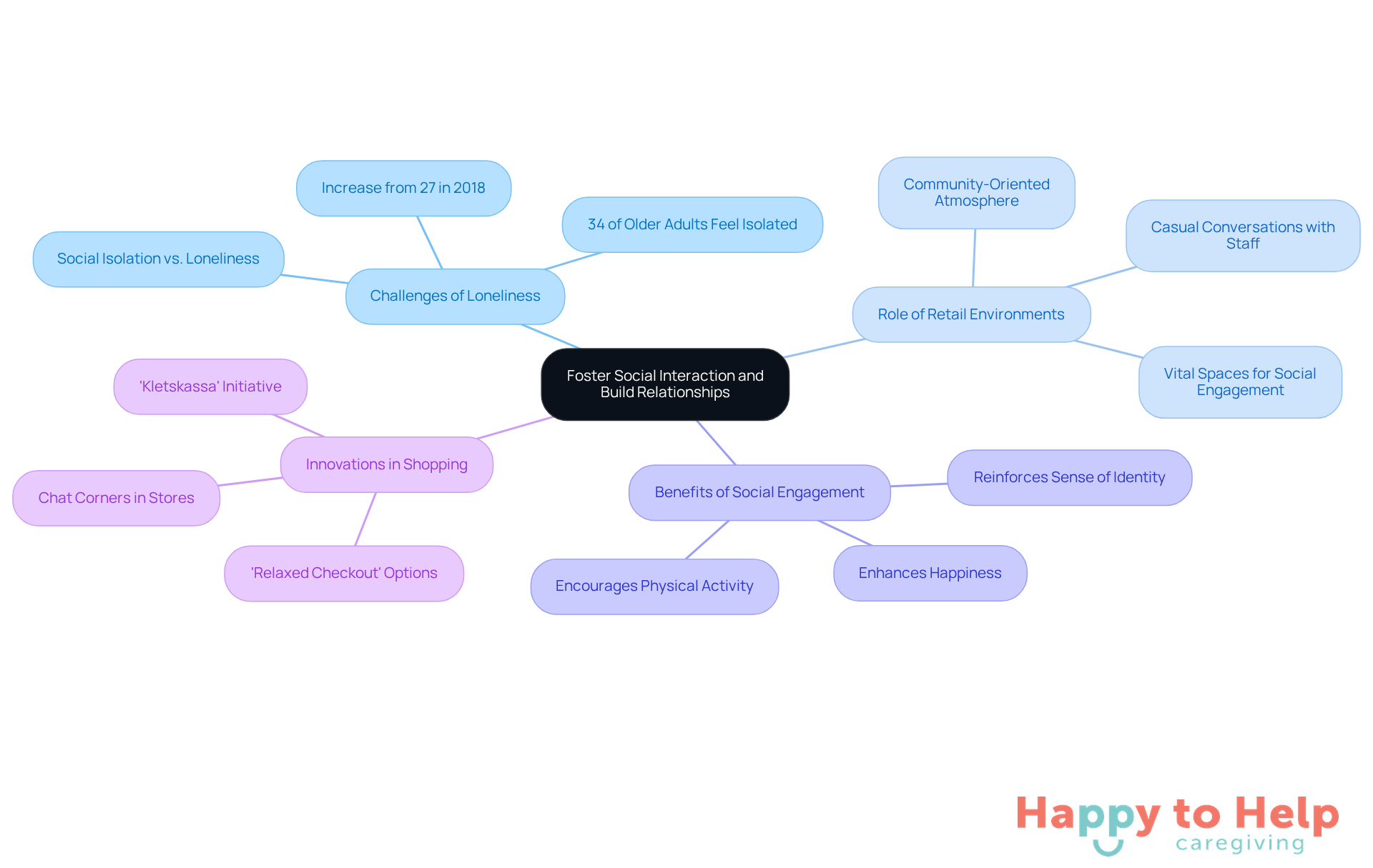 The central idea is about fostering social connections. Each branch represents a different aspect of how social engagement can be improved, with sub-branches providing more details and examples.