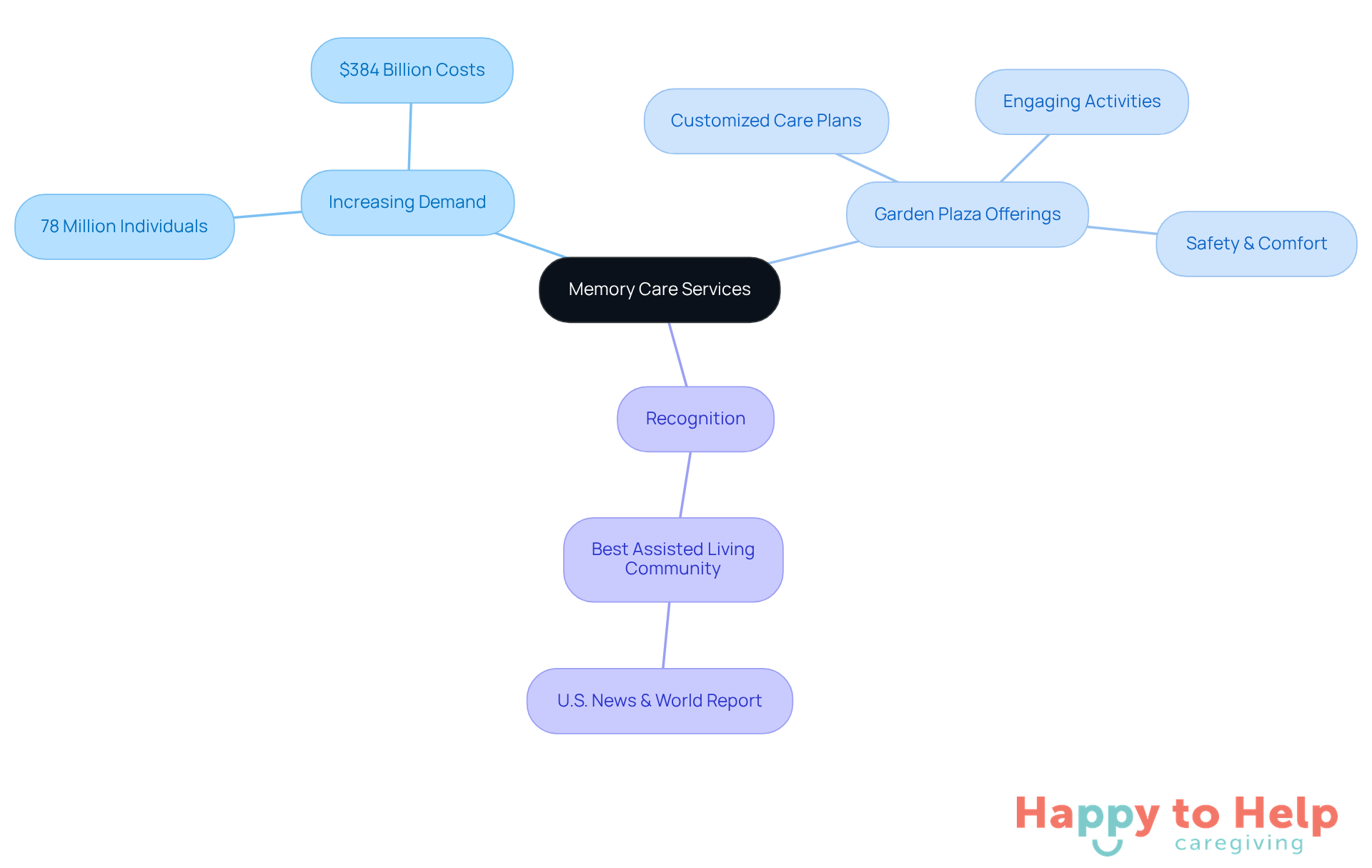 The center represents the main topic of memory care services, with branches showing different aspects like demand, offerings, and recognition. Each branch helps visualize how these elements are interconnected.