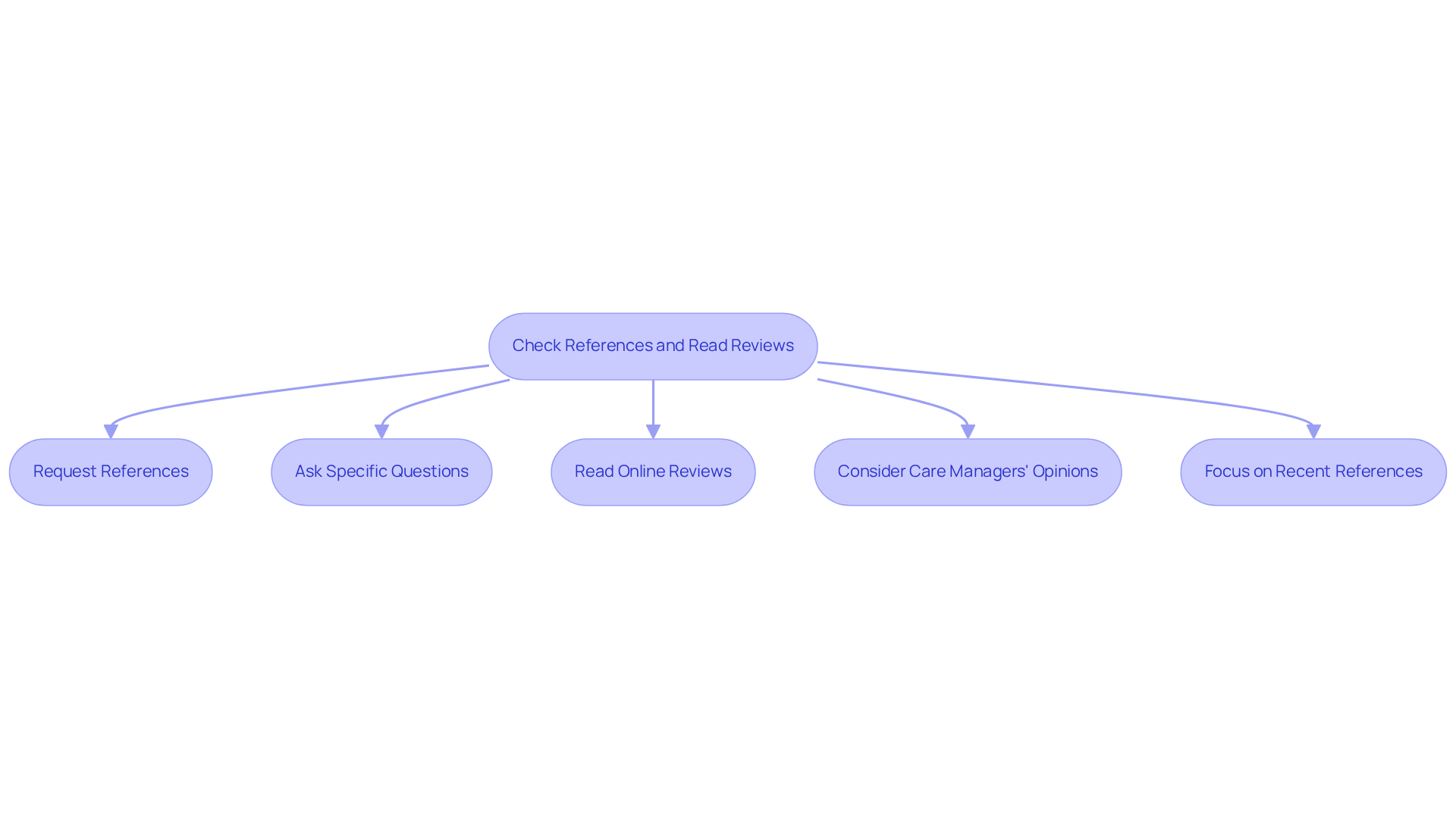 Each box represents a step in the process of checking a caregiver's qualifications. Follow the arrows to see how to proceed from one step to the next, ensuring you cover all important aspects.