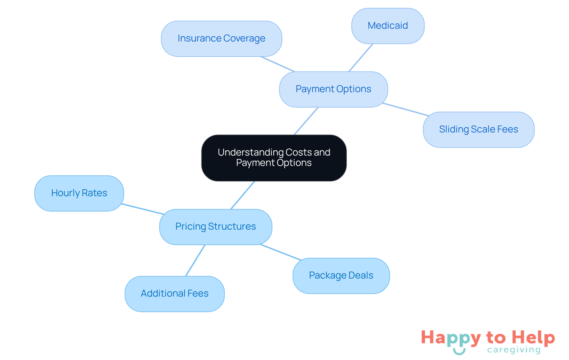 Start at the center with the main topic, then explore the branches to see different pricing structures and payment options that can help caregivers make informed financial decisions.