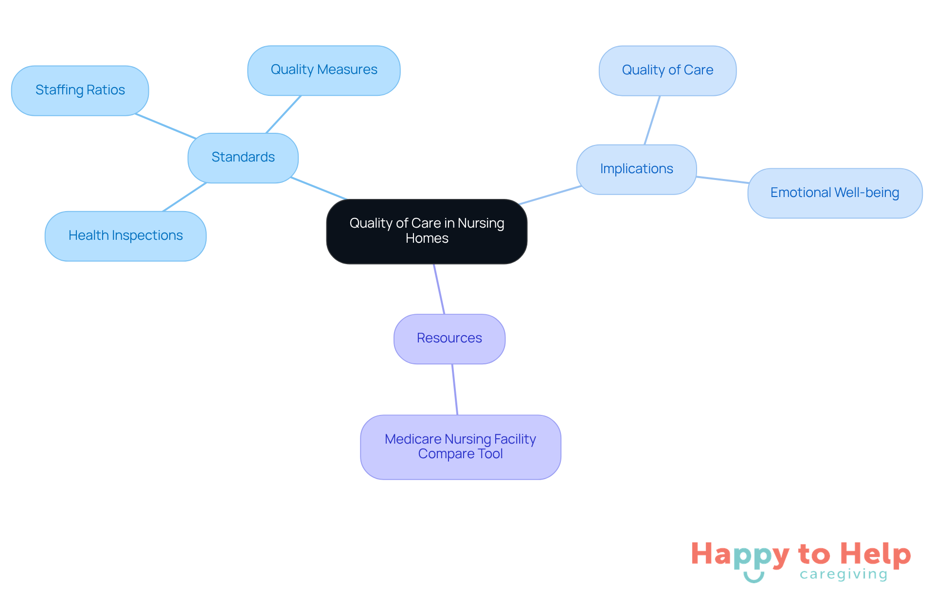 The central node represents the main topic of quality care, while the branches show the standards, implications, and resources families should consider when choosing a nursing home.