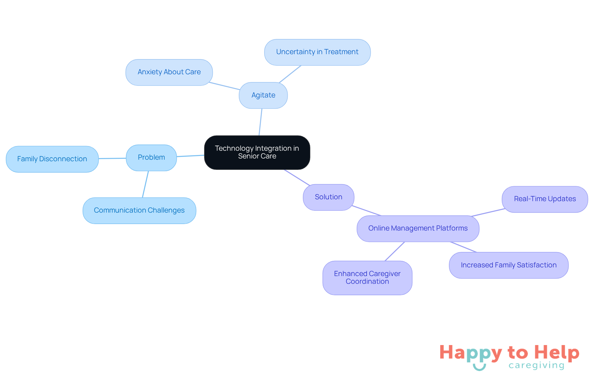 The central idea is about improving communication in senior care. Each branch represents a key aspect: the challenges faced, the emotional impact on families, and the solutions provided by technology. Follow the branches to see how they connect and contribute to better care.