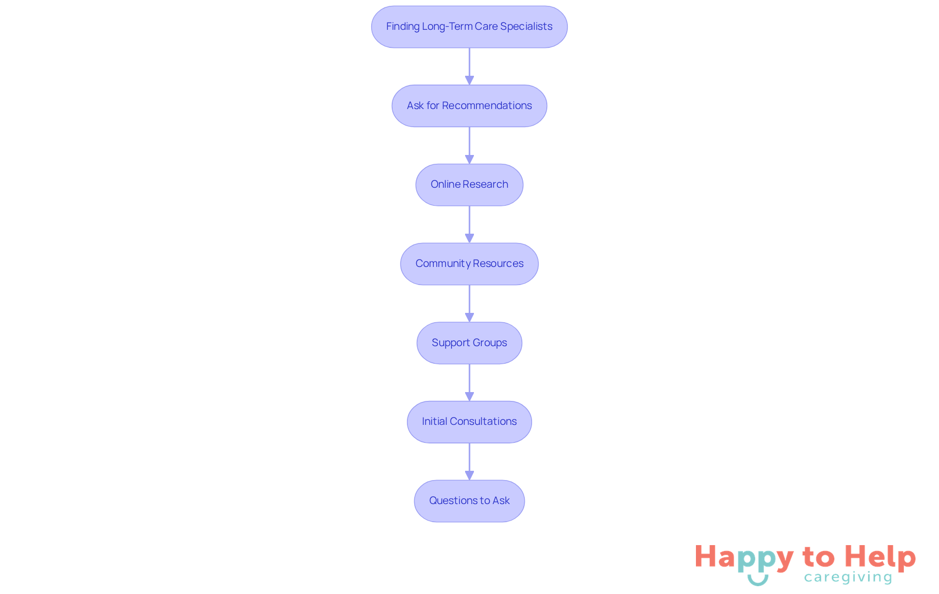 Each box represents a strategy to help families find the right specialist. Follow the arrows to see the recommended steps in order.