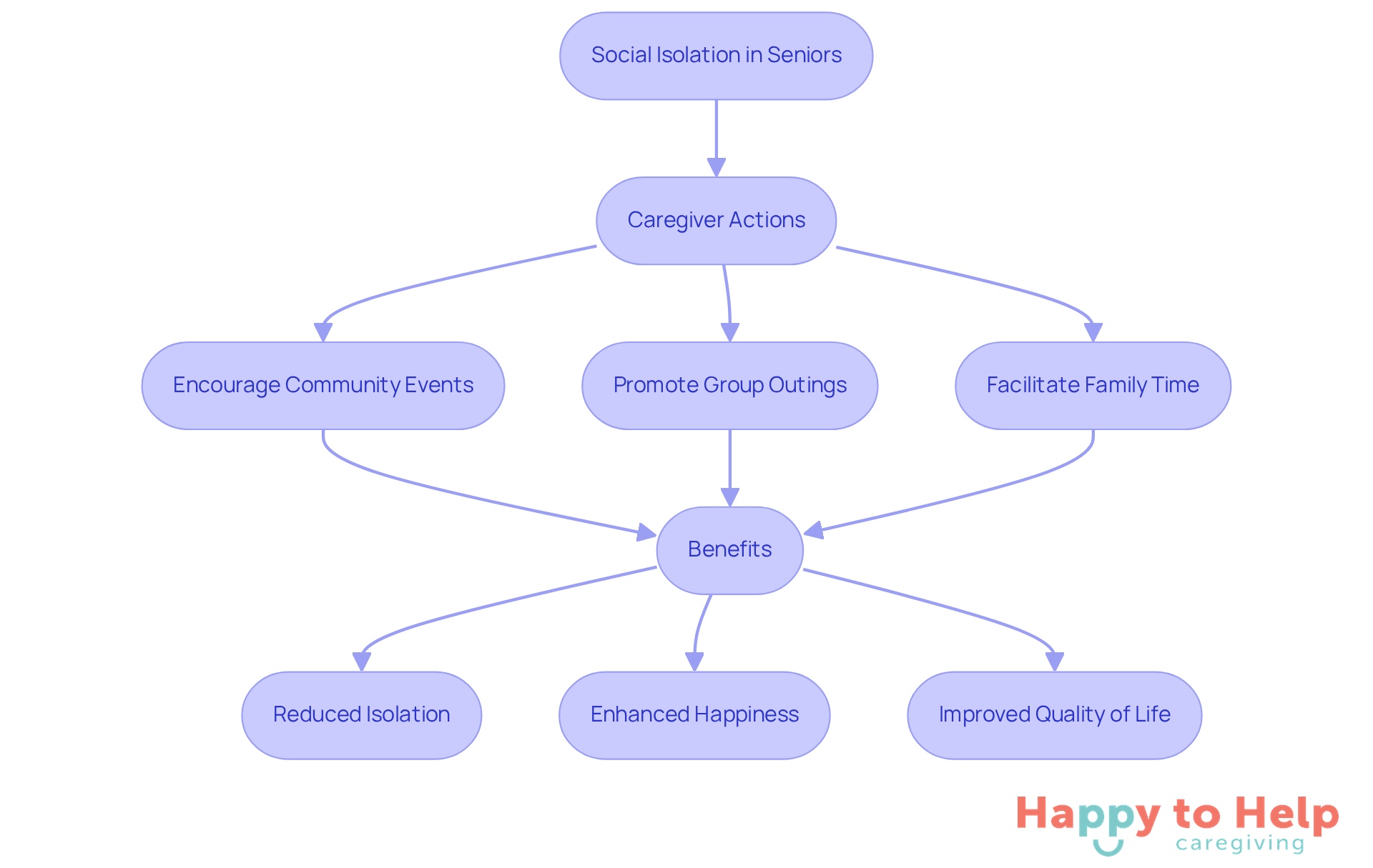 Follow the arrows to see how caregivers can help seniors combat isolation through specific actions, leading to improved emotional health and happiness.
