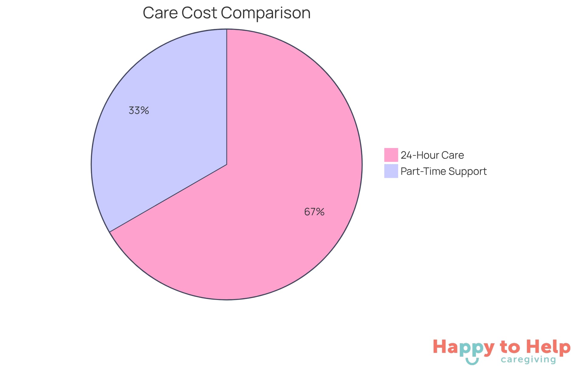 The blue segment shows the higher costs of 24-hour live-in care, while the green segment represents the more economical part-time support options. This helps families see how much they might spend based on the level of care they choose.