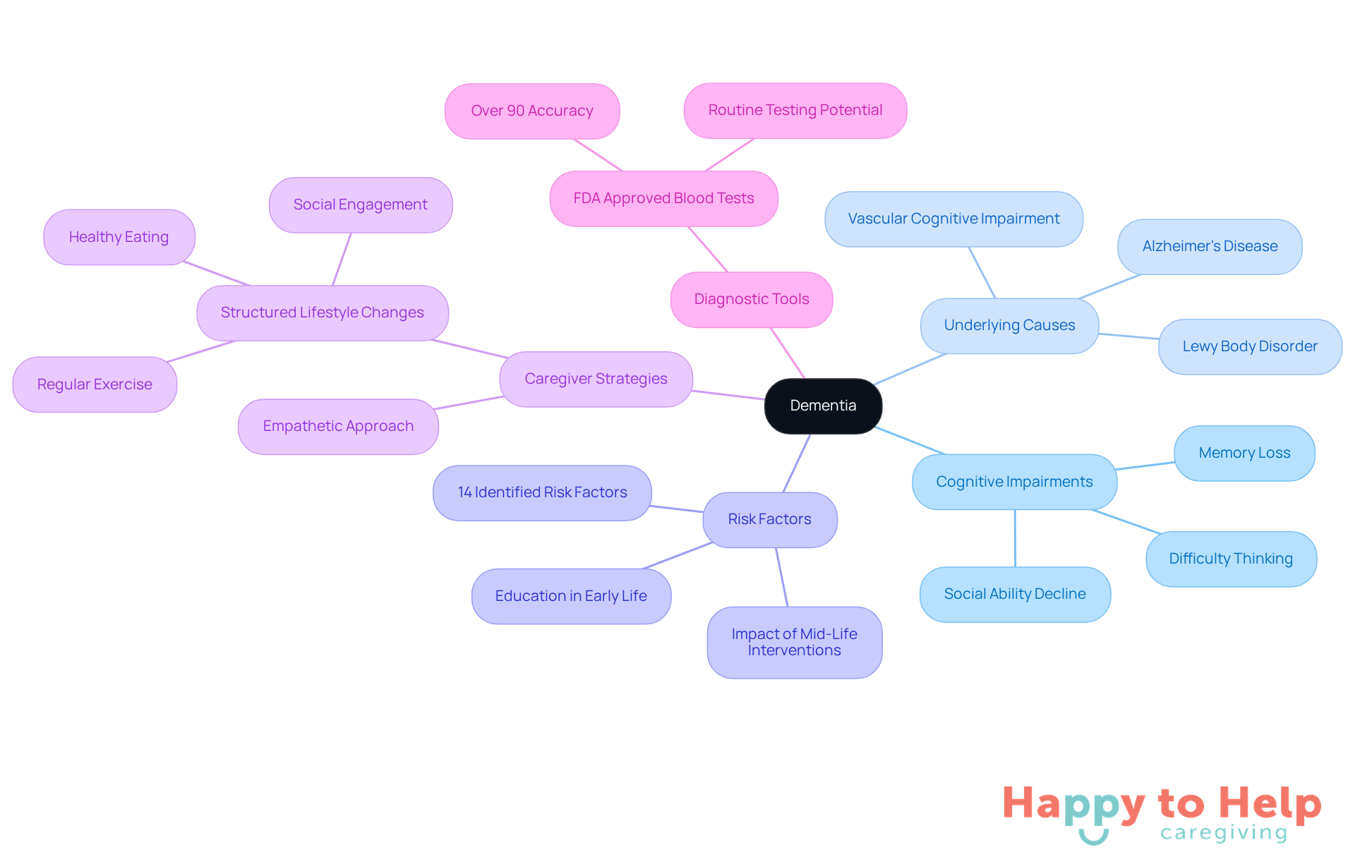 The central node represents dementia, with branches showing different aspects like causes and strategies. Each color-coded branch helps you navigate through the complexities of dementia, making it easier to understand how everything connects.