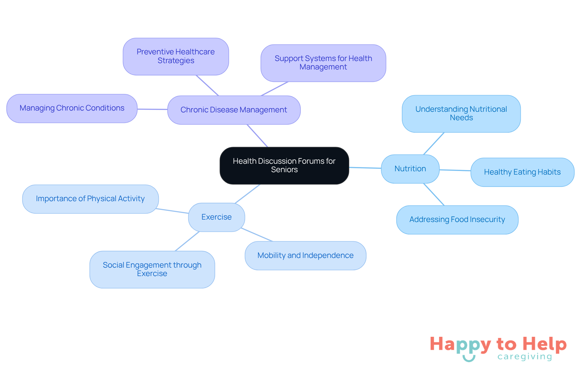The center represents the main theme of the forums, while the branches show the key topics discussed. Each topic can lead to further insights, illustrating how seniors can benefit from these discussions.