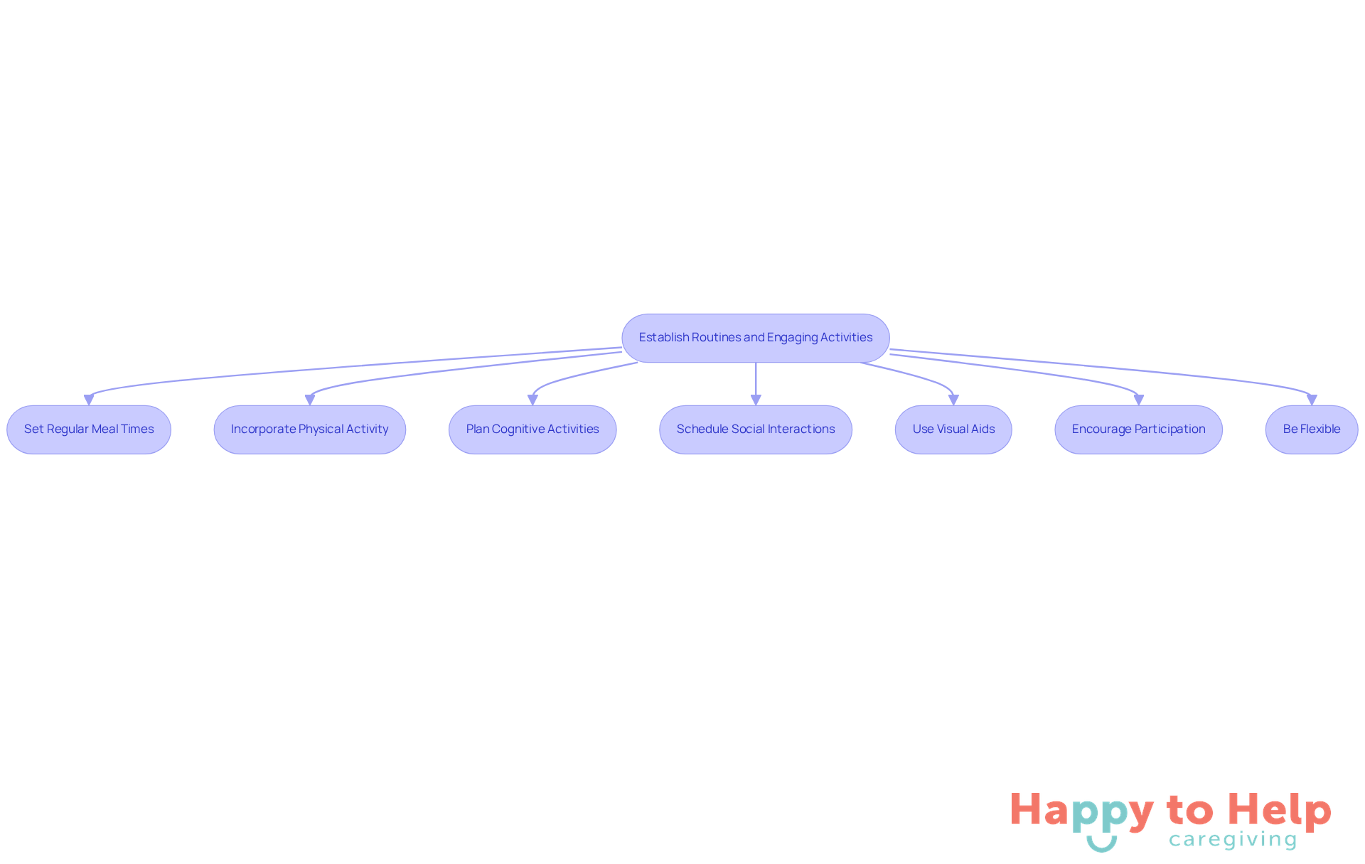 Follow the arrows to see the steps caregivers can take to create a structured routine. Each box represents an action that contributes to improving the well-being of individuals with Alzheimer's.